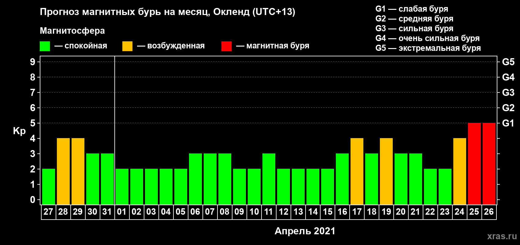 Прогноз максимального суточного геомагнитного индекса Kp на <b>1 месяц</b> (31 день) <b>с 27 марта по 26 апреля 2021 г</b>