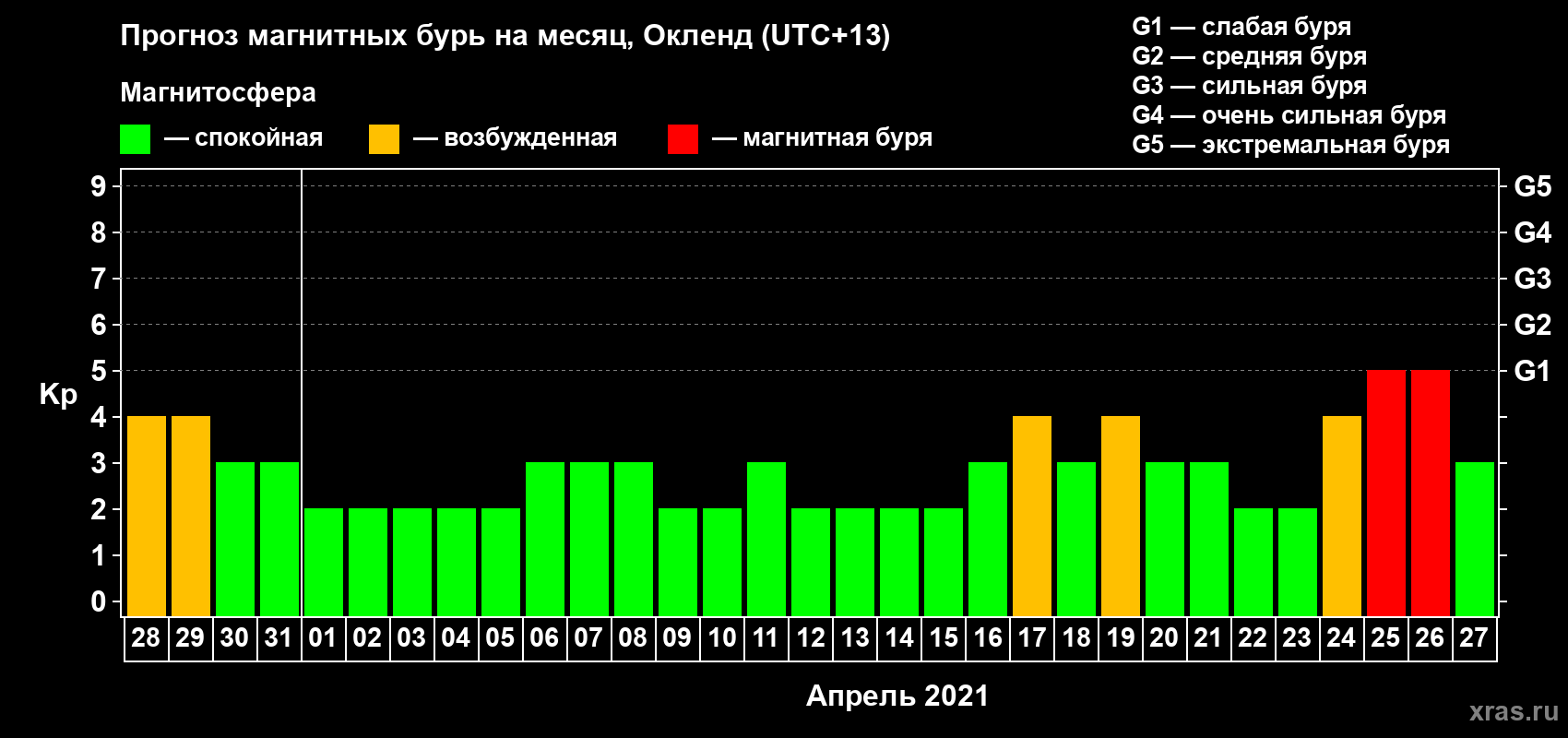 Прогноз максимального суточного геомагнитного индекса Kp на <b>1 месяц</b> (31 день) <b>с 28 марта по 27 апреля 2021 г</b>