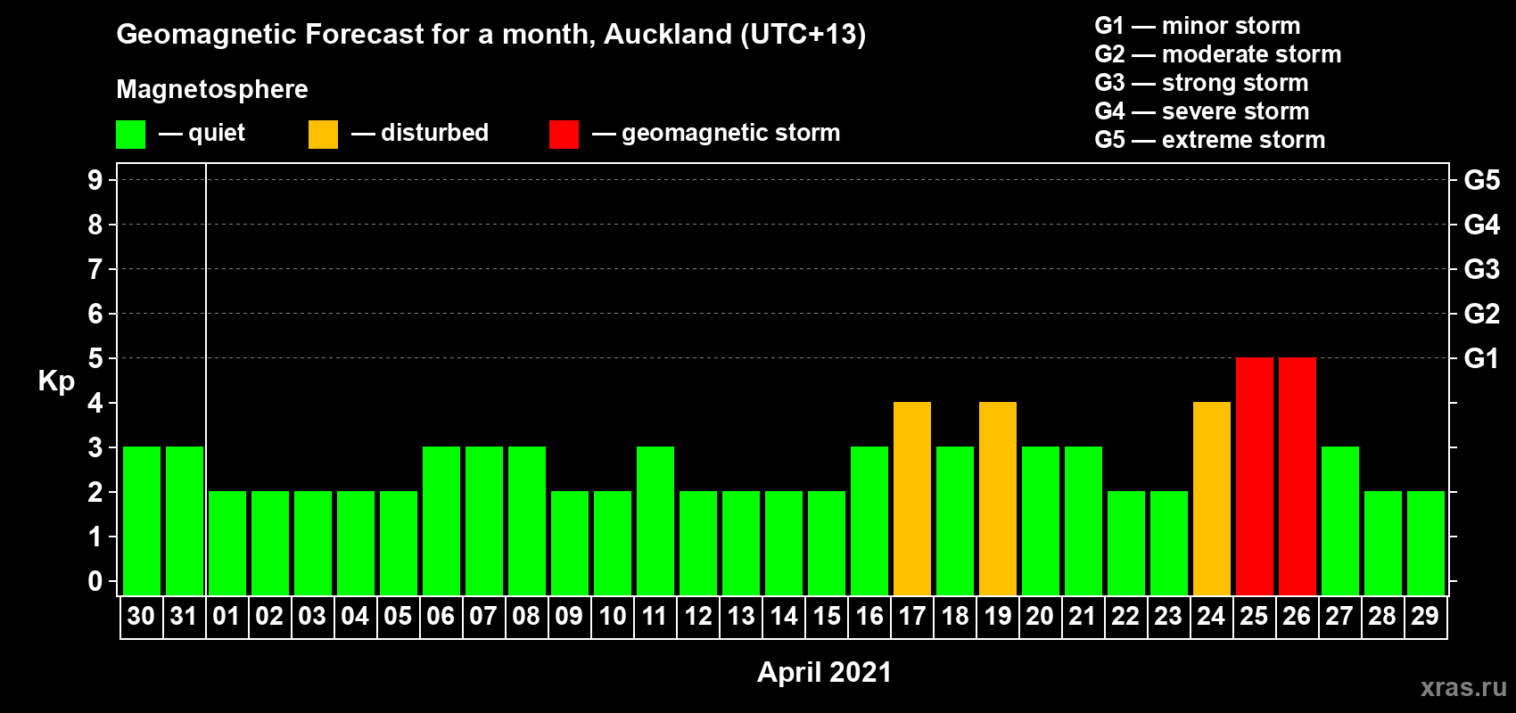 Forecast of the daily maximal value of geomagnetic index Kp for <b>1 month</b> (31 days) <b>from Mar 30, 2021 to Apr 29, 2021</b>