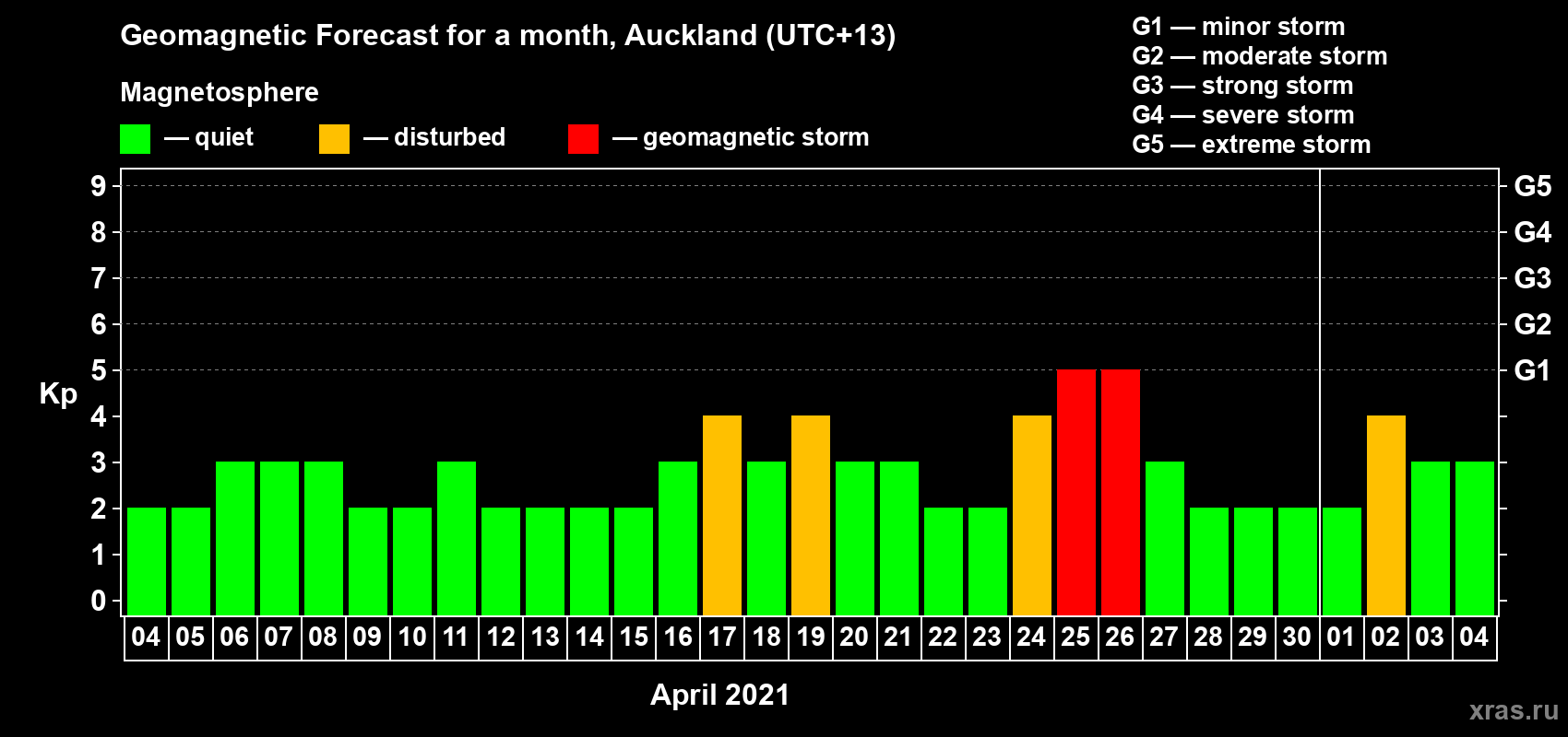 Forecast of the daily maximal value of geomagnetic index Kp for <b>1 month</b> (31 days) <b>from Apr 04, 2021 to May 04, 2021</b>