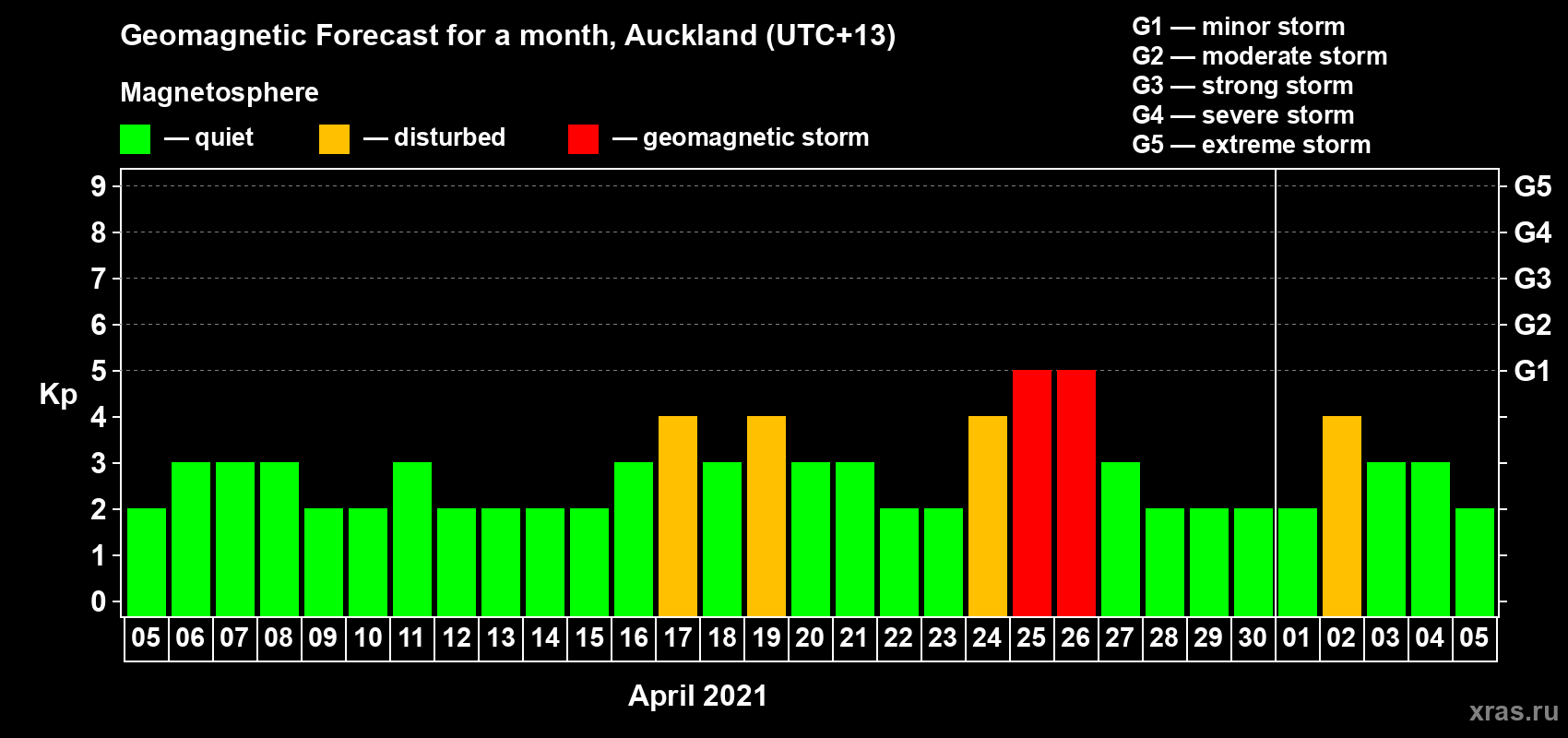 Forecast of the daily maximal value of geomagnetic index Kp for <b>1 month</b> (31 days) <b>from Apr 05, 2021 to May 05, 2021</b>