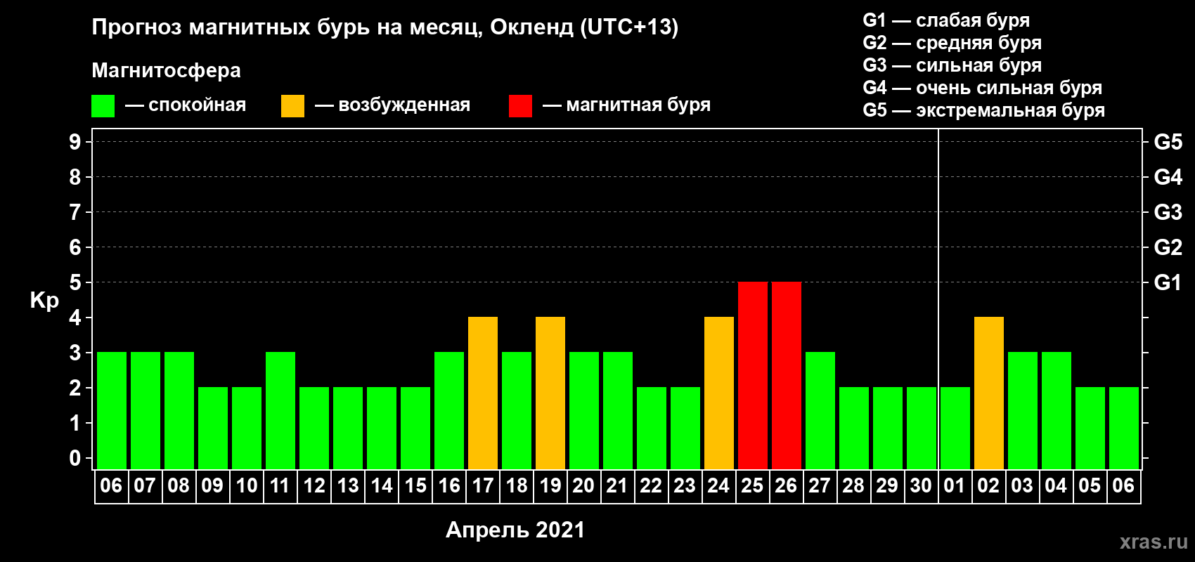 Прогноз максимального суточного геомагнитного индекса Kp на <b>1 месяц</b> (31 день) <b>с 06 апреля по 06 мая 2021 г</b>