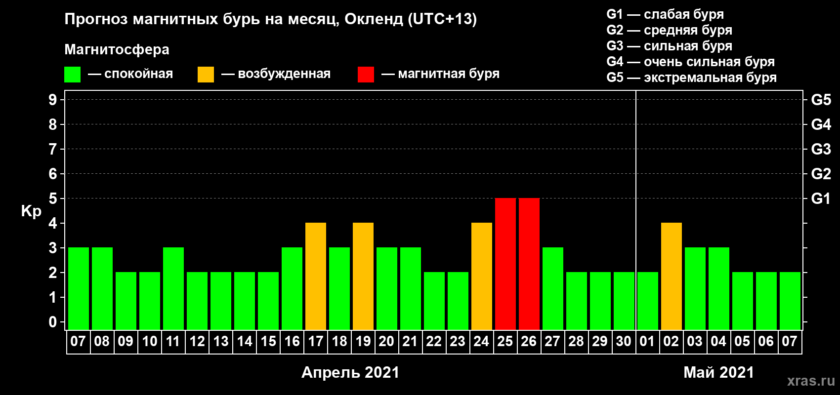 Прогноз максимального суточного геомагнитного индекса Kp на <b>1 месяц</b> (31 день) <b>с 07 апреля по 07 мая 2021 г</b>