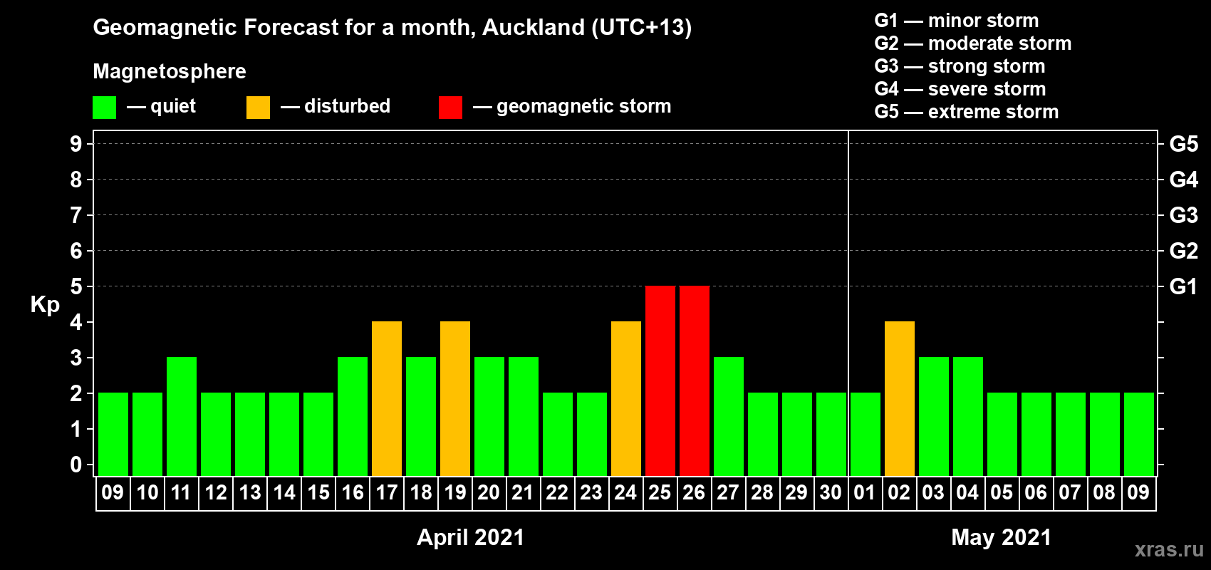 Forecast of the daily maximal value of geomagnetic index Kp for <b>1 month</b> (31 days) <b>from Apr 09, 2021 to May 09, 2021</b>