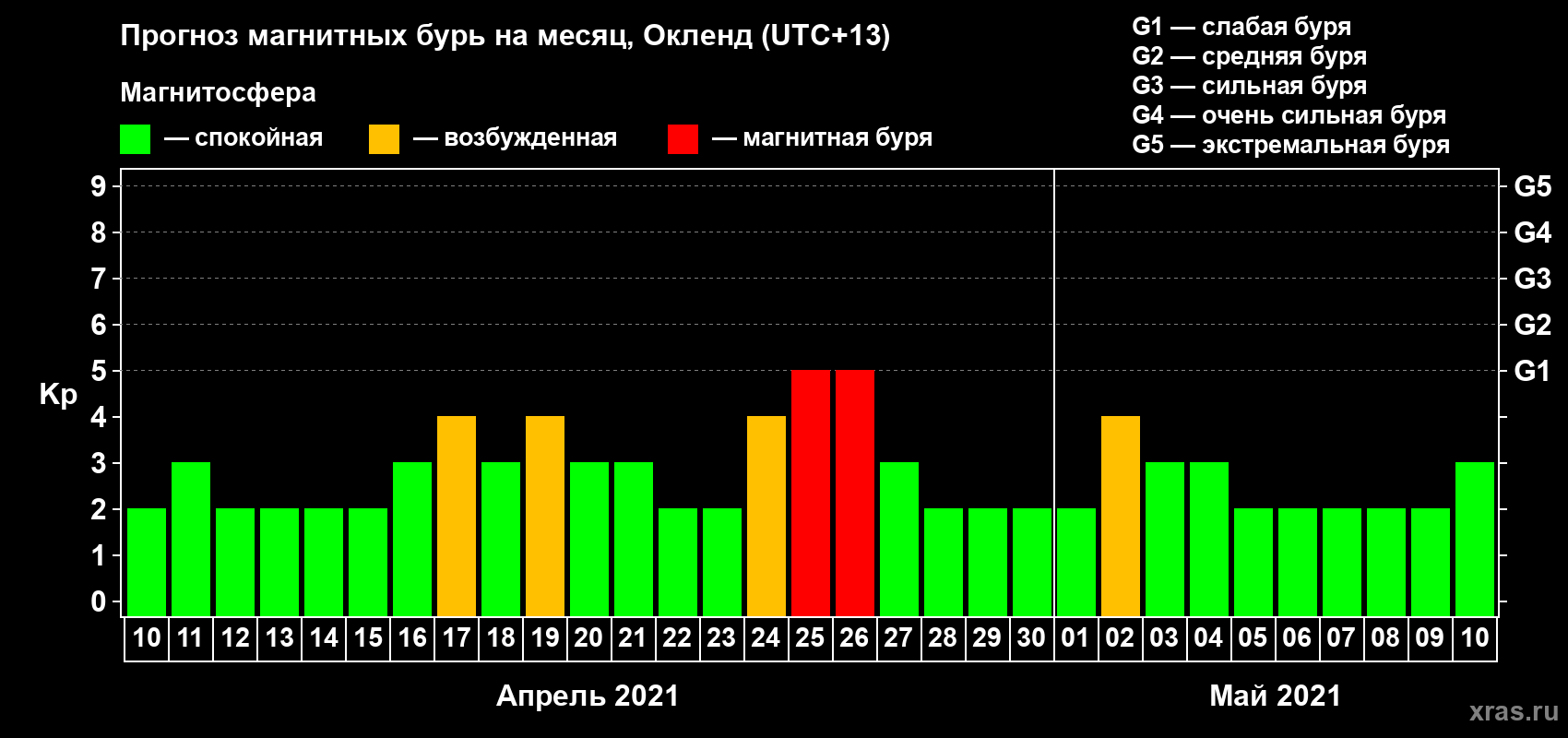 Прогноз максимального суточного геомагнитного индекса Kp на <b>1 месяц</b> (31 день) <b>с 10 апреля по 10 мая 2021 г</b>