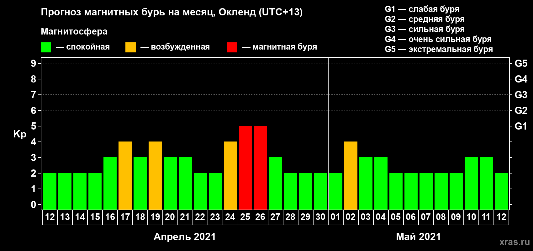 Прогноз максимального суточного геомагнитного индекса Kp на <b>1 месяц</b> (31 день) <b>с 12 апреля по 12 мая 2021 г</b>