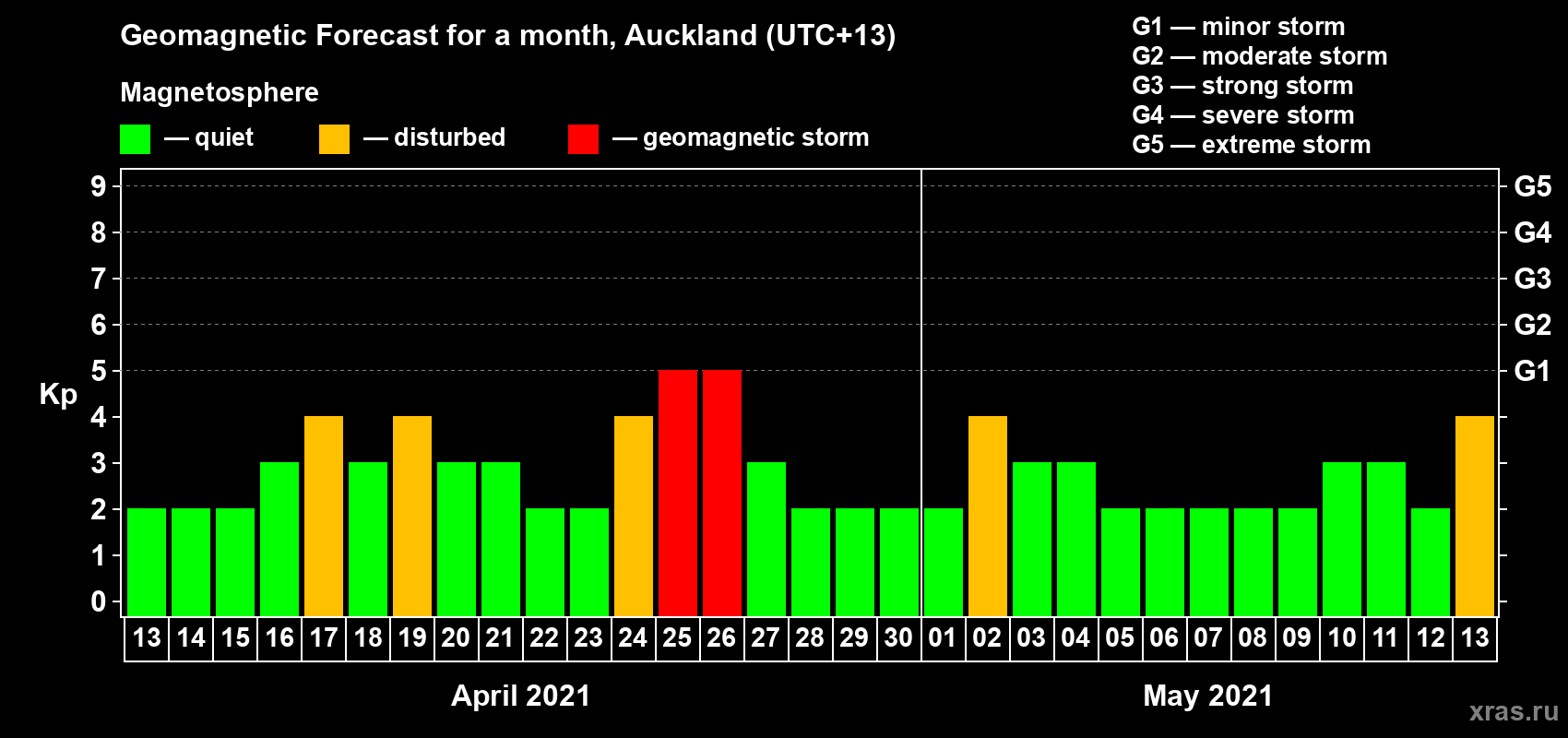 Forecast of the daily maximal value of geomagnetic index Kp for <b>1 month</b> (31 days) <b>from Apr 13, 2021 to May 13, 2021</b>