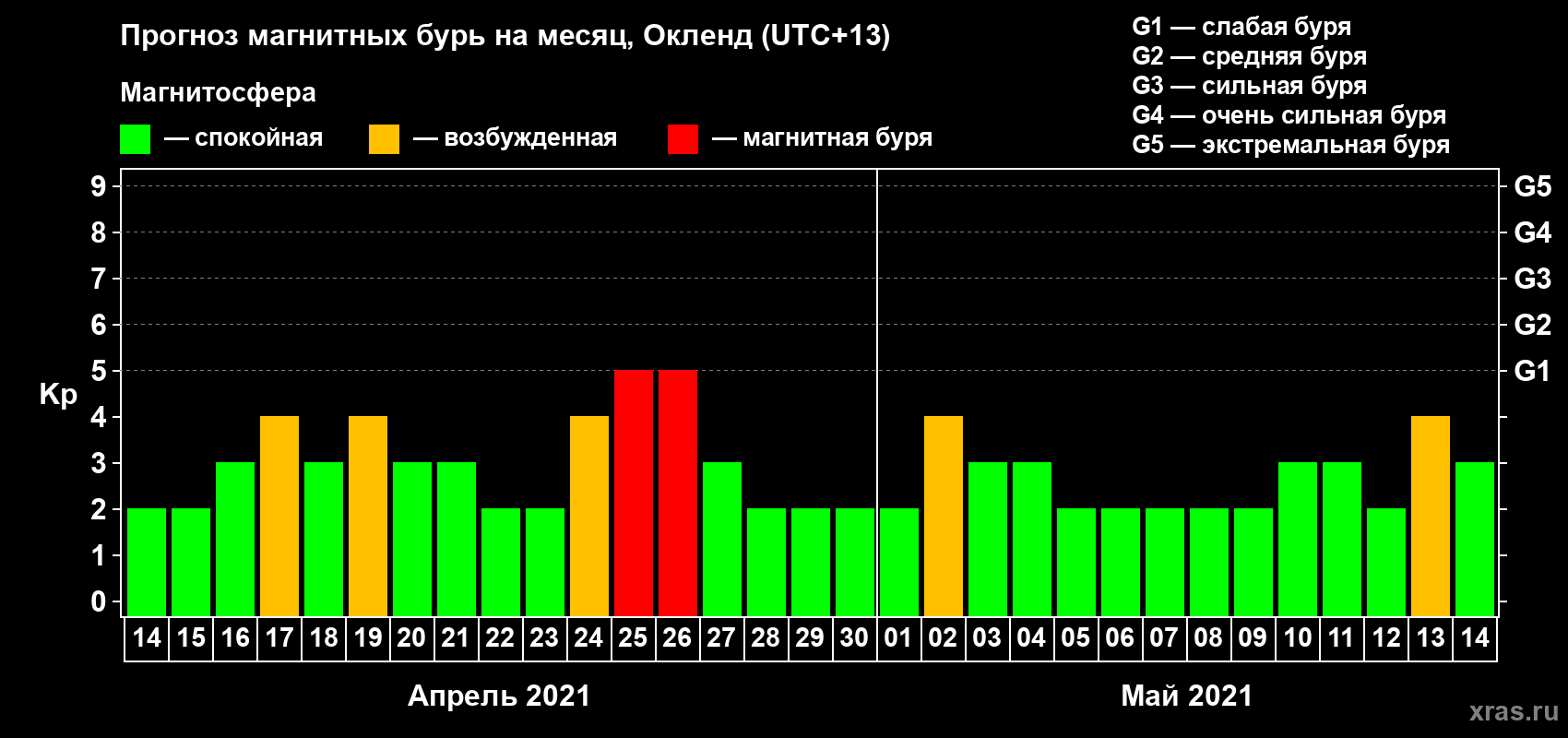 Прогноз максимального суточного геомагнитного индекса&nbsp;Kp на <b>1 месяц</b> (31 день) <b>с 14 апреля по 14 мая 2021 г</b>