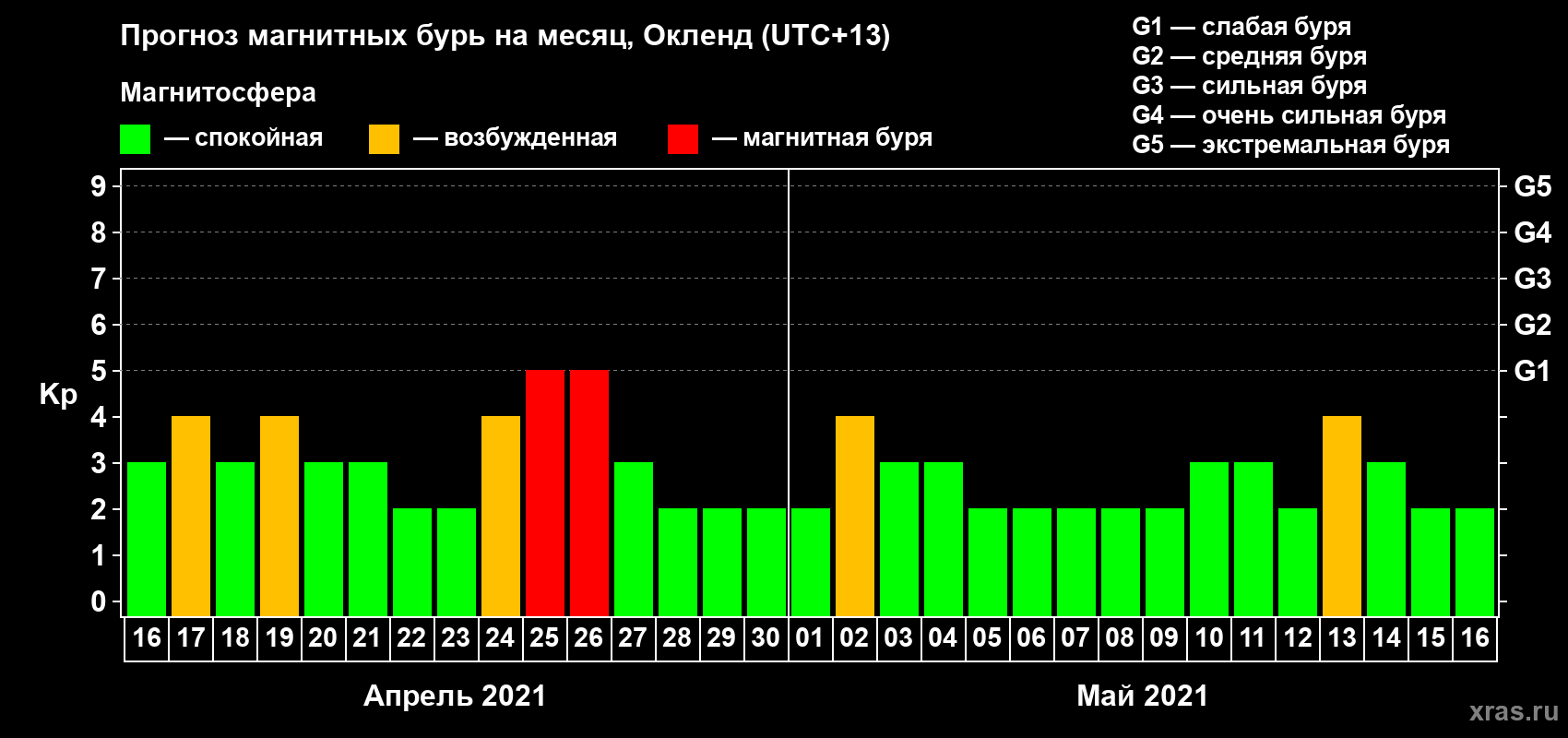 Прогноз максимального суточного геомагнитного индекса Kp на <b>1 месяц</b> (31 день) <b>с 16 апреля по 16 мая 2021 г</b>