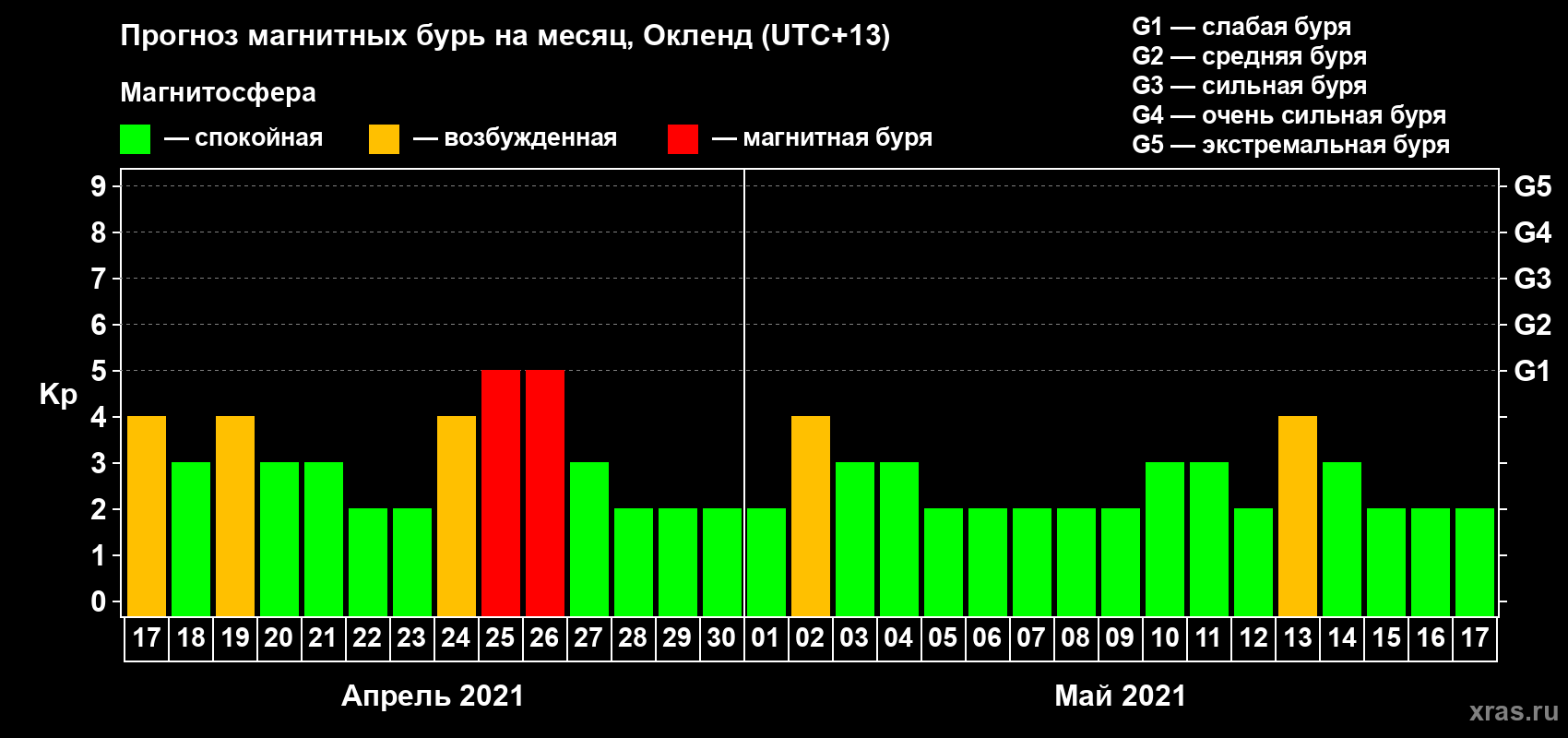 Прогноз максимального суточного геомагнитного индекса Kp на <b>1 месяц</b> (31 день) <b>с 17 апреля по 17 мая 2021 г</b>