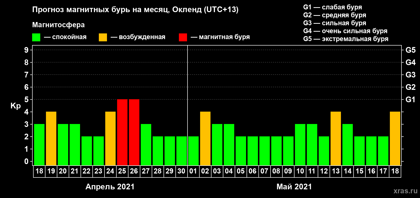 Прогноз максимального суточного геомагнитного индекса Kp на <b>1 месяц</b> (31 день) <b>с 18 апреля по 18 мая 2021 г</b>