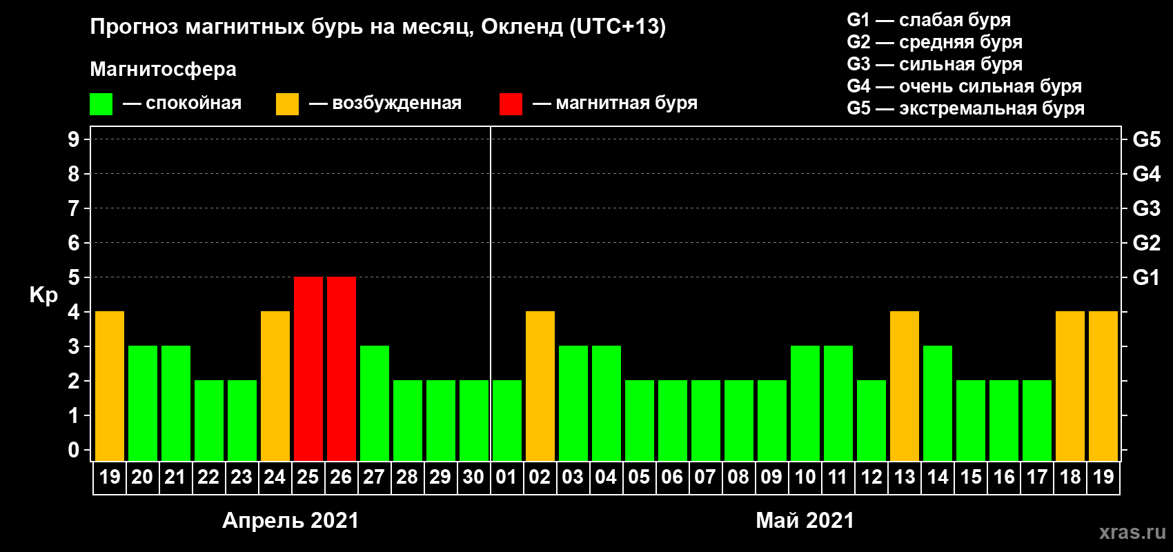 Прогноз максимального суточного геомагнитного индекса Kp на <b>1 месяц</b> (31 день) <b>с 19 апреля по 19 мая 2021 г</b>