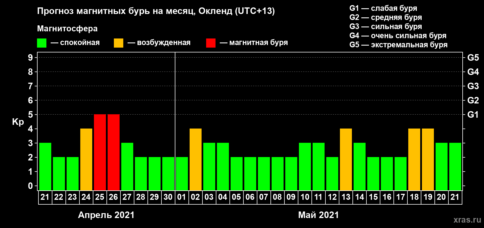 Прогноз максимального суточного геомагнитного индекса Kp на <b>1 месяц</b> (31 день) <b>с 21 апреля по 21 мая 2021 г</b>
