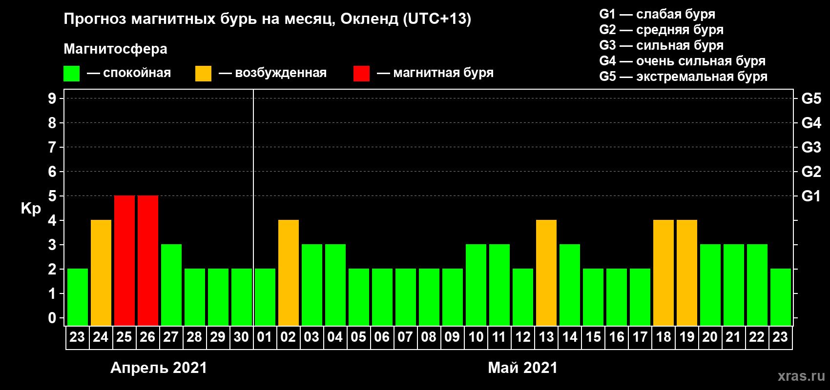 Прогноз максимального суточного геомагнитного индекса Kp на <b>1 месяц</b> (31 день) <b>с 23 апреля по 23 мая 2021 г</b>