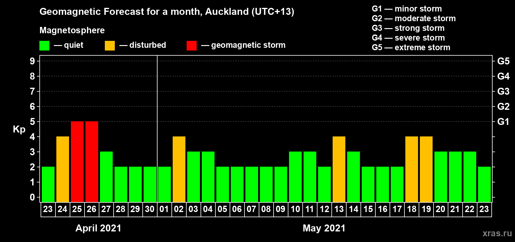 Forecast of the daily maximal value of geomagnetic index Kp for <b>1 month</b> (31 days) <b>from Apr 23, 2021 to May 23, 2021</b>