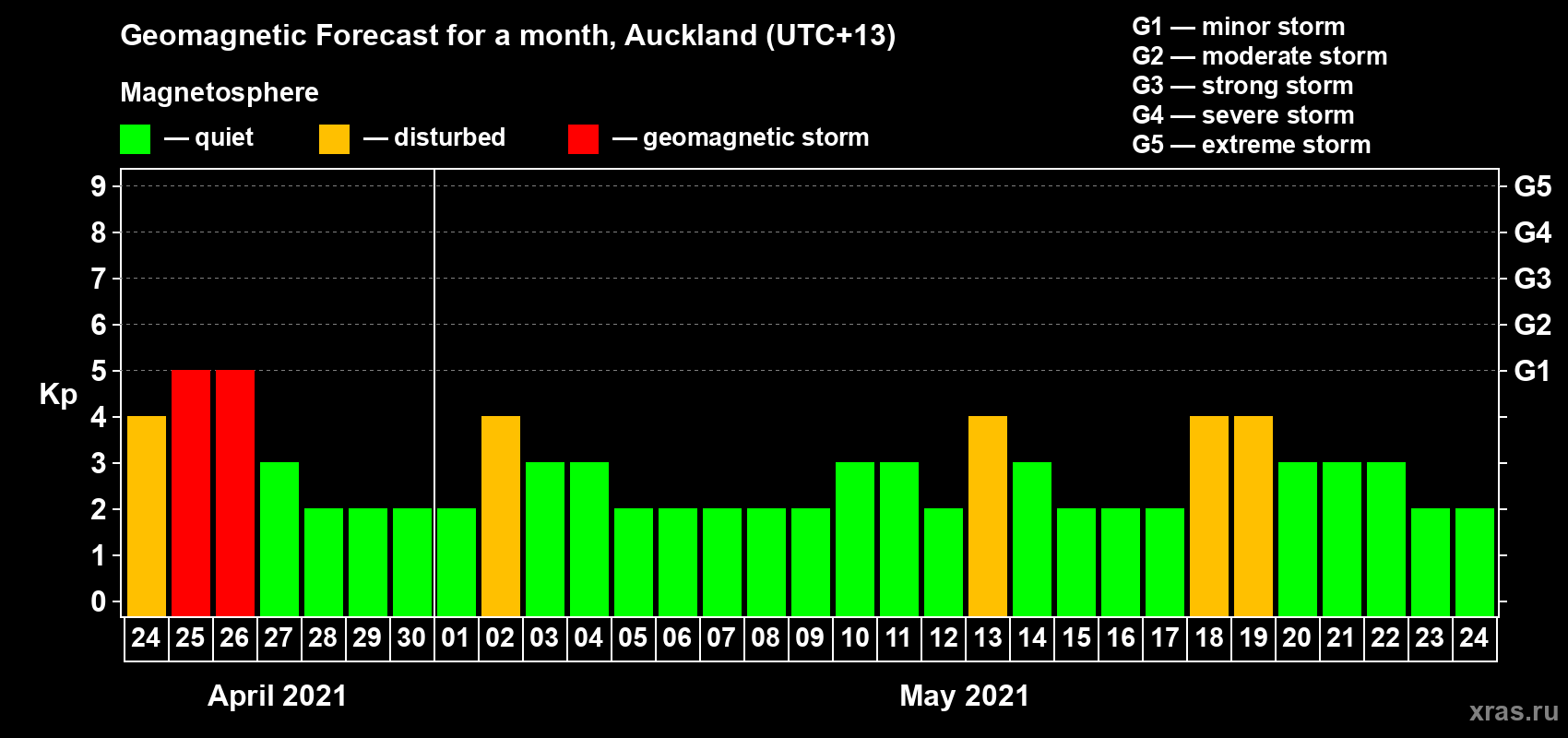 Forecast of the daily maximal value of geomagnetic index Kp for <b>1 month</b> (31 days) <b>from Apr 24, 2021 to May 24, 2021</b>