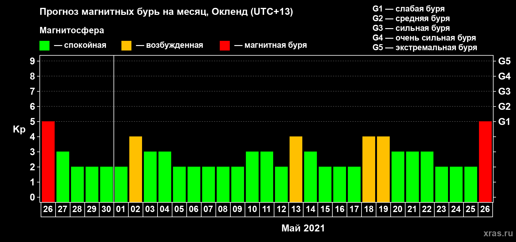 Прогноз максимального суточного геомагнитного индекса Kp на <b>1 месяц</b> (31 день) <b>с 26 апреля по 26 мая 2021 г</b>