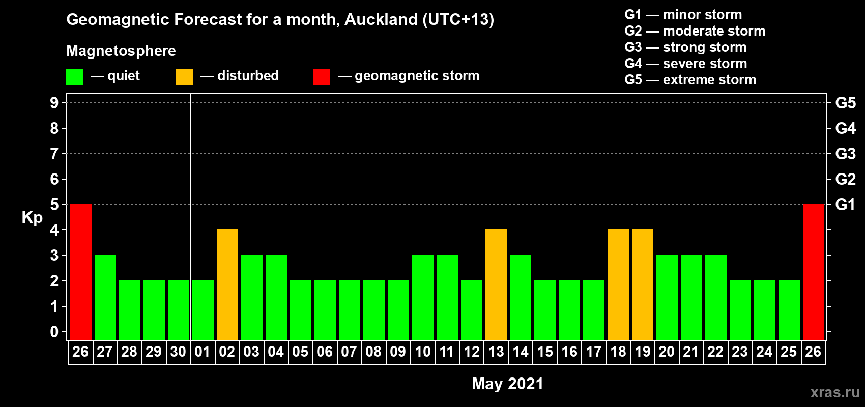 Forecast of the daily maximal value of geomagnetic index Kp for <b>1 month</b> (31 days) <b>from Apr 26, 2021 to May 26, 2021</b>