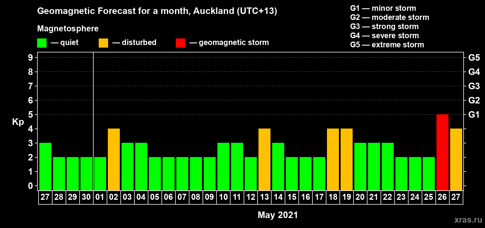 Forecast of the daily maximal value of geomagnetic index Kp for <b>1 month</b> (31 days) <b>from Apr 27, 2021 to May 27, 2021</b>