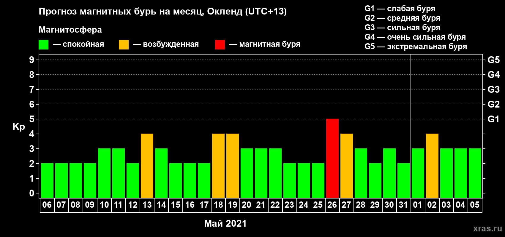 Прогноз максимального суточного геомагнитного индекса Kp на <b>1 месяц</b> (31 день) <b>с 06 мая по 05 июня 2021 г</b>