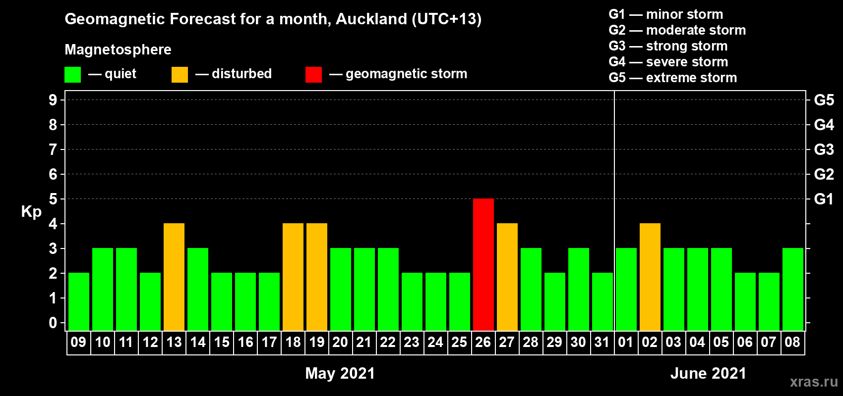 Forecast of the daily maximal value of geomagnetic index Kp for <b>1 month</b> (31 days) <b>from May 09, 2021 to Jun 08, 2021</b>