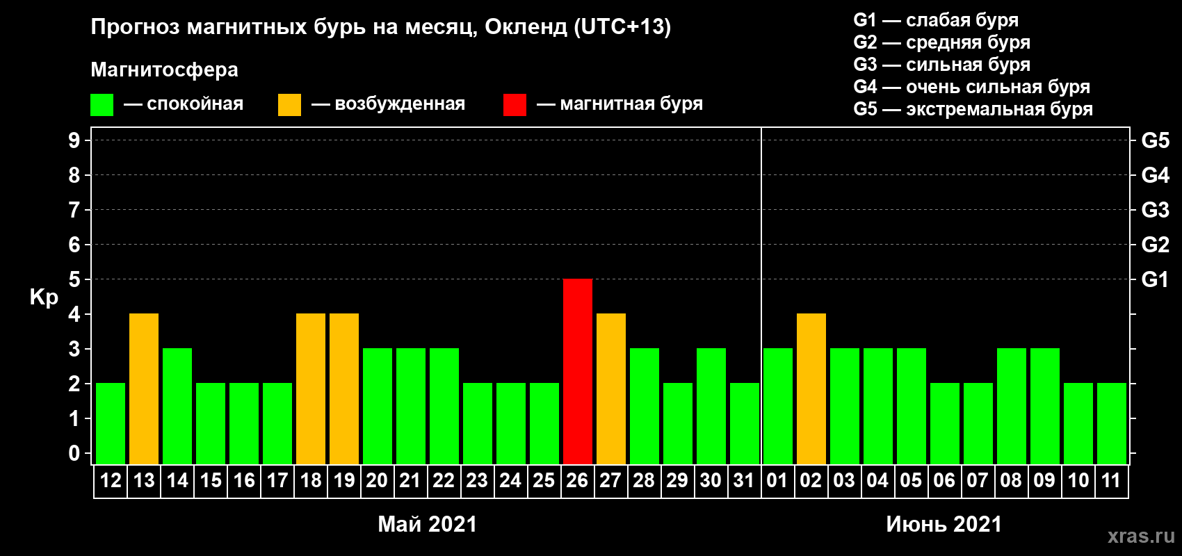 Прогноз максимального суточного геомагнитного индекса Kp на <b>1 месяц</b> (31 день) <b>с 12 мая по 11 июня 2021 г</b>
