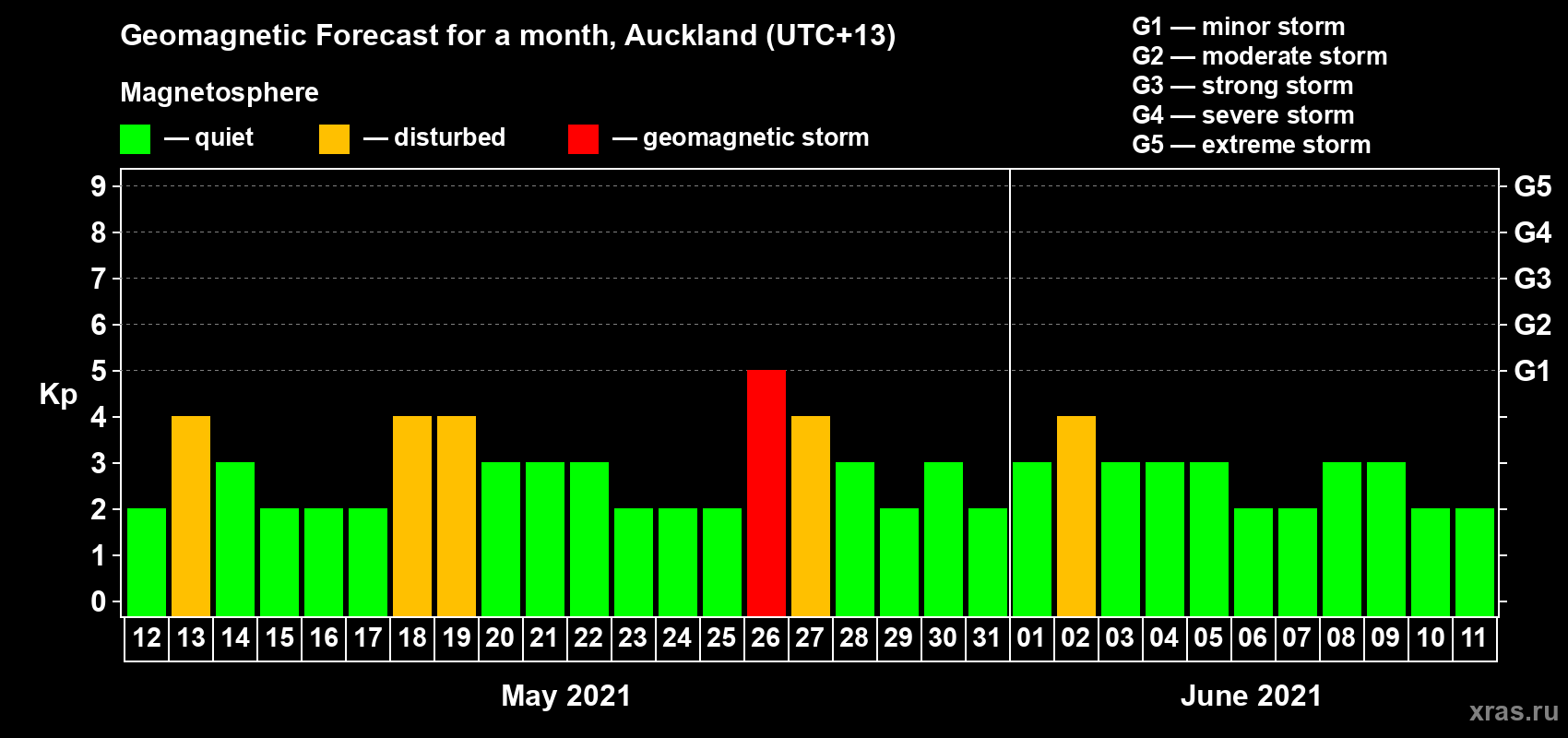 Forecast of the daily maximal value of geomagnetic index Kp for <b>1 month</b> (31 days) <b>from May 12, 2021 to Jun 11, 2021</b>