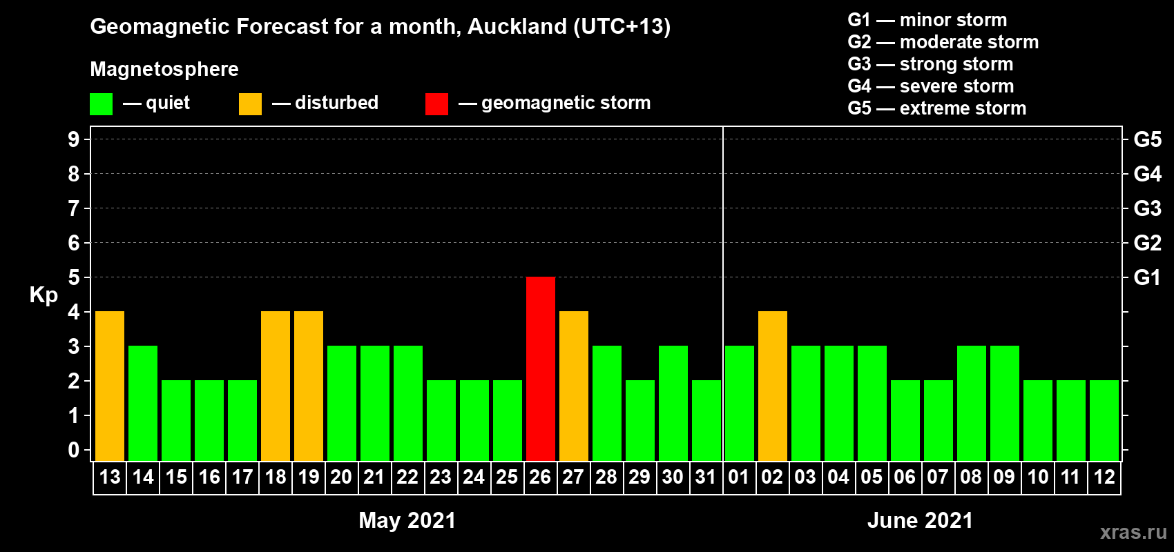 Forecast of the daily maximal value of geomagnetic index Kp for <b>1 month</b> (31 days) <b>from May 13, 2021 to Jun 12, 2021</b>