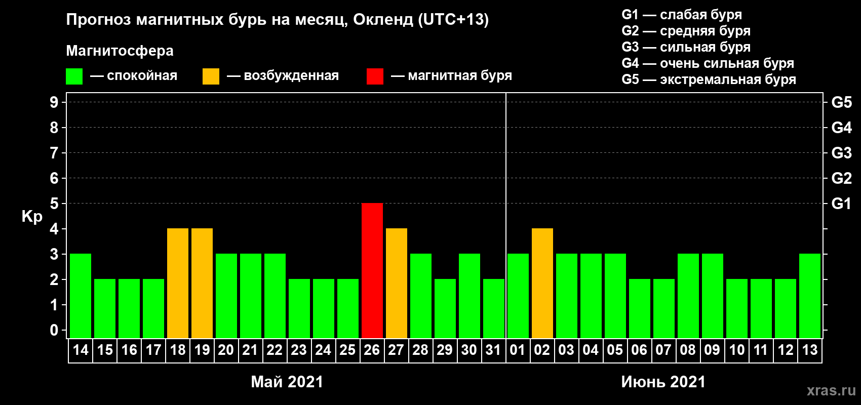 Прогноз максимального суточного геомагнитного индекса Kp на <b>1 месяц</b> (31 день) <b>с 14 мая по 13 июня 2021 г</b>