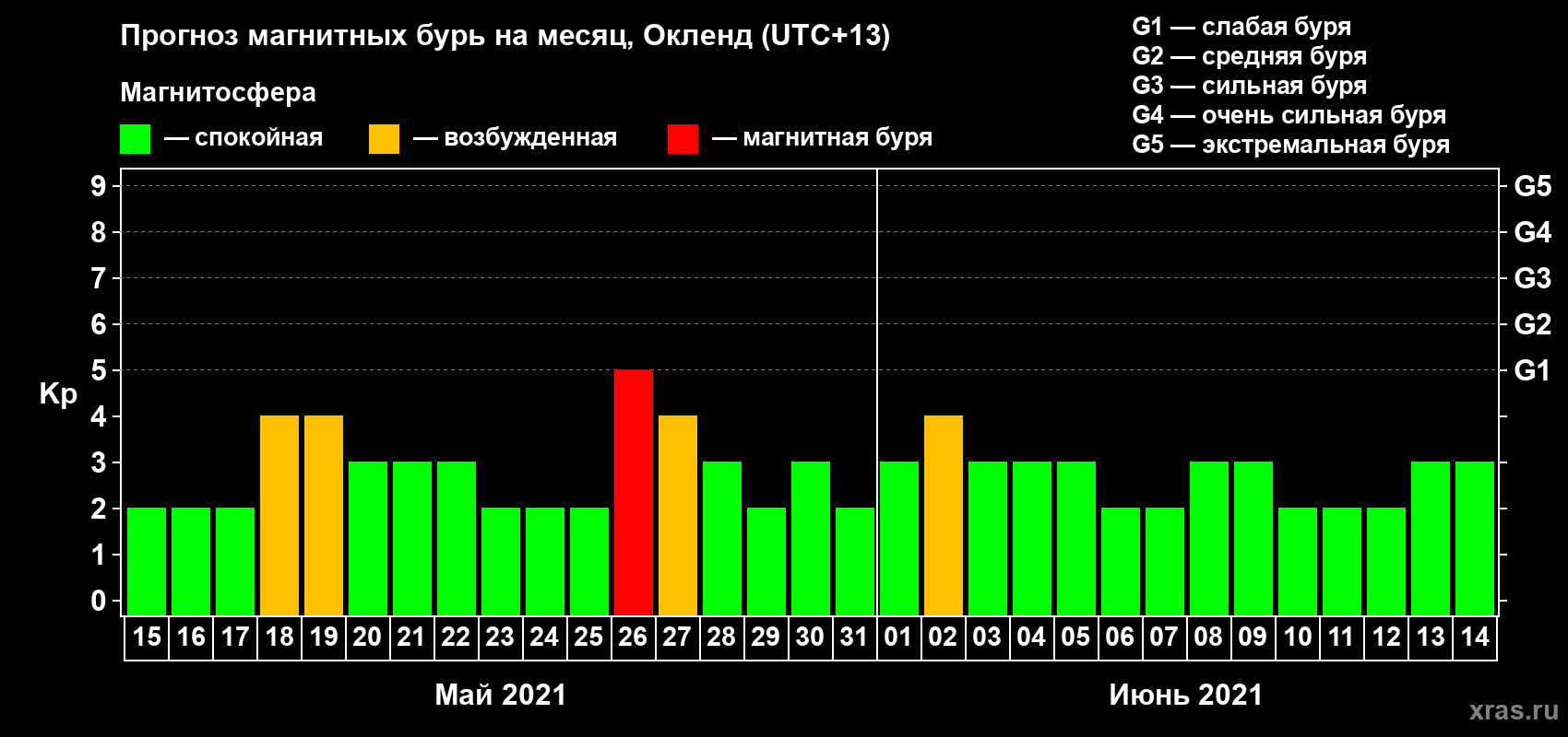 Прогноз максимального суточного геомагнитного индекса Kp на <b>1 месяц</b> (31 день) <b>с 15 мая по 14 июня 2021 г</b>