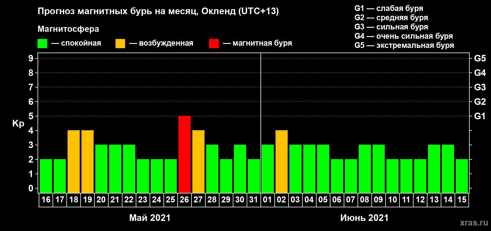 Прогноз максимального суточного геомагнитного индекса Kp на <b>1 месяц</b> (31 день) <b>с 16 мая по 15 июня 2021 г</b>