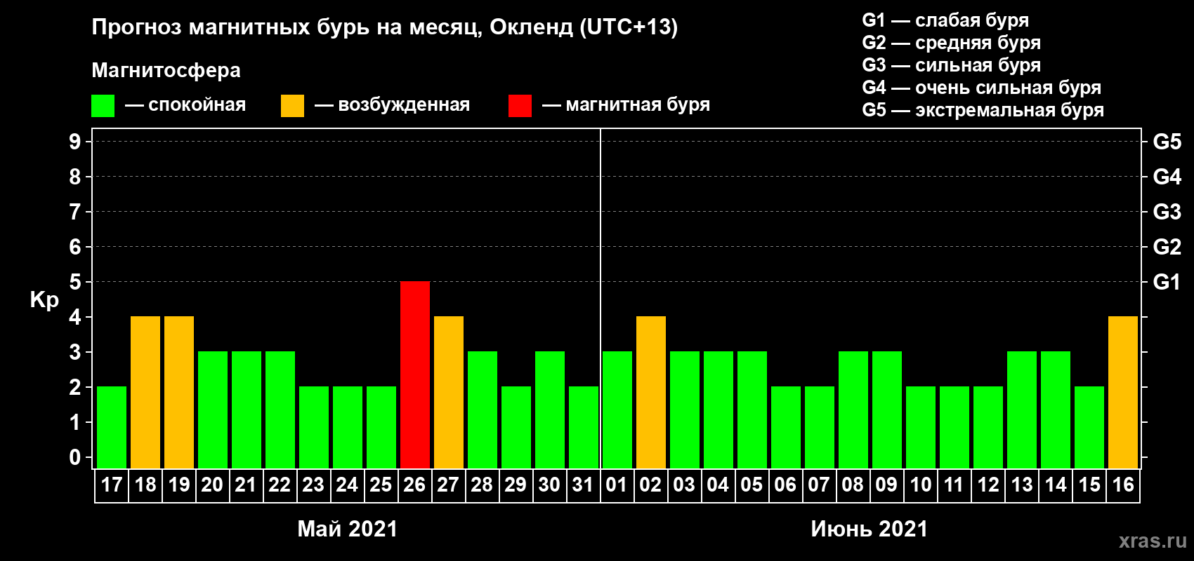Прогноз максимального суточного геомагнитного индекса Kp на <b>1 месяц</b> (31 день) <b>с 17 мая по 16 июня 2021 г</b>