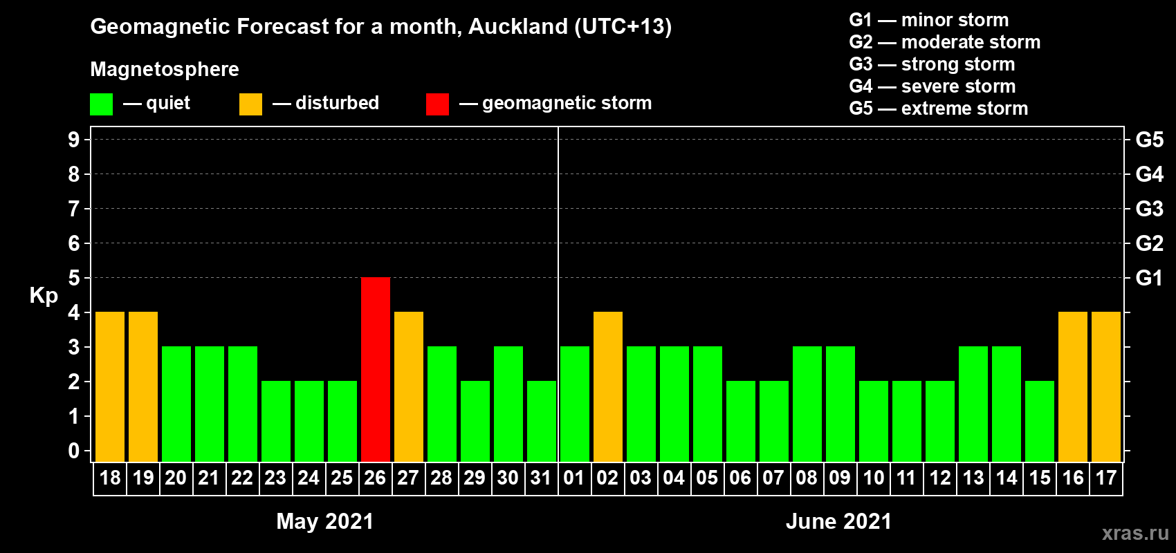 Forecast of the daily maximal value of geomagnetic index Kp for <b>1 month</b> (31 days) <b>from May 18, 2021 to Jun 17, 2021</b>