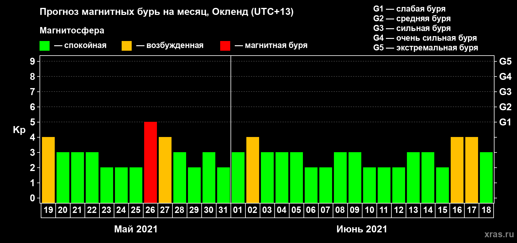 Прогноз максимального суточного геомагнитного индекса Kp на <b>1 месяц</b> (31 день) <b>с 19 мая по 18 июня 2021 г</b>