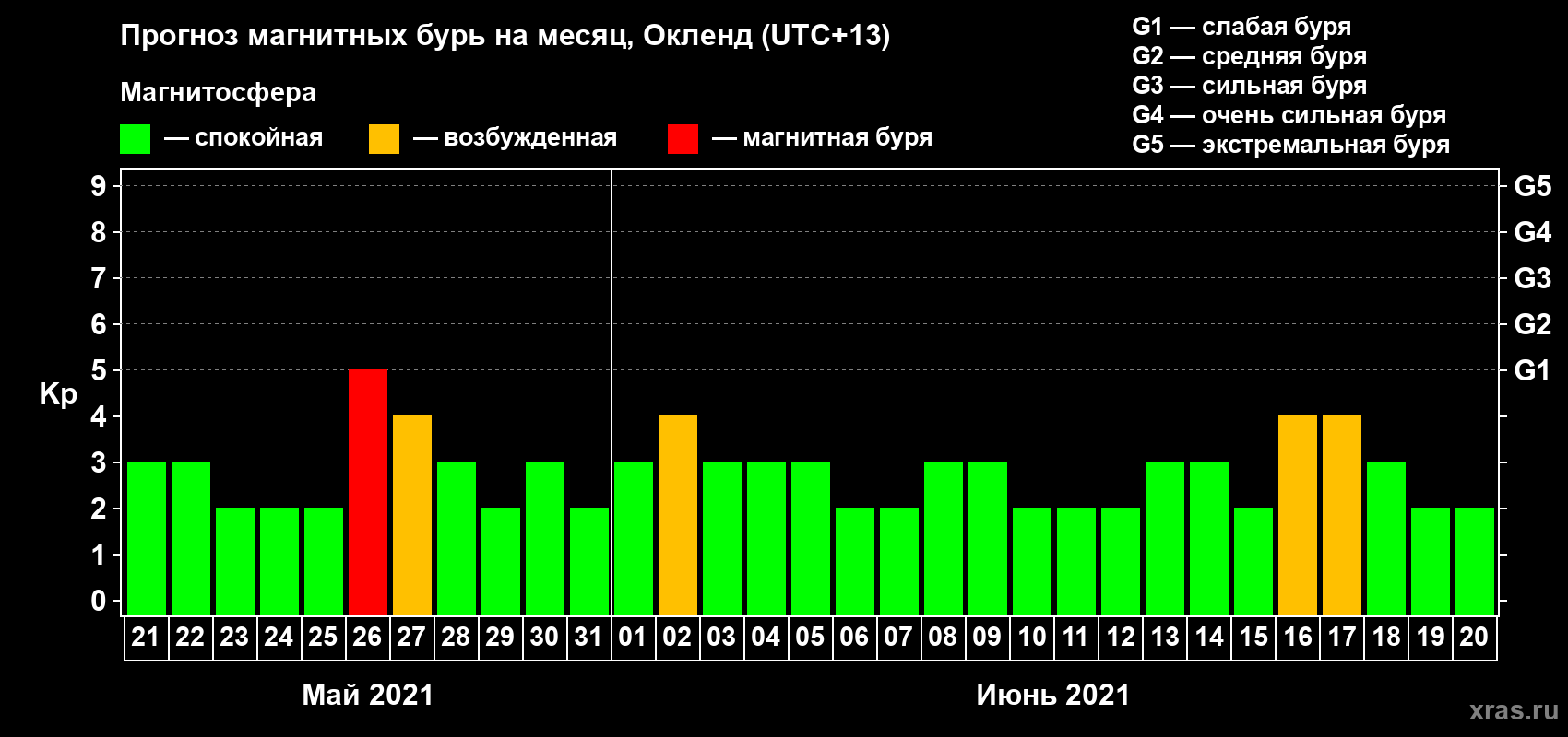 Прогноз максимального суточного геомагнитного индекса Kp на <b>1 месяц</b> (31 день) <b>с 21 мая по 20 июня 2021 г</b>