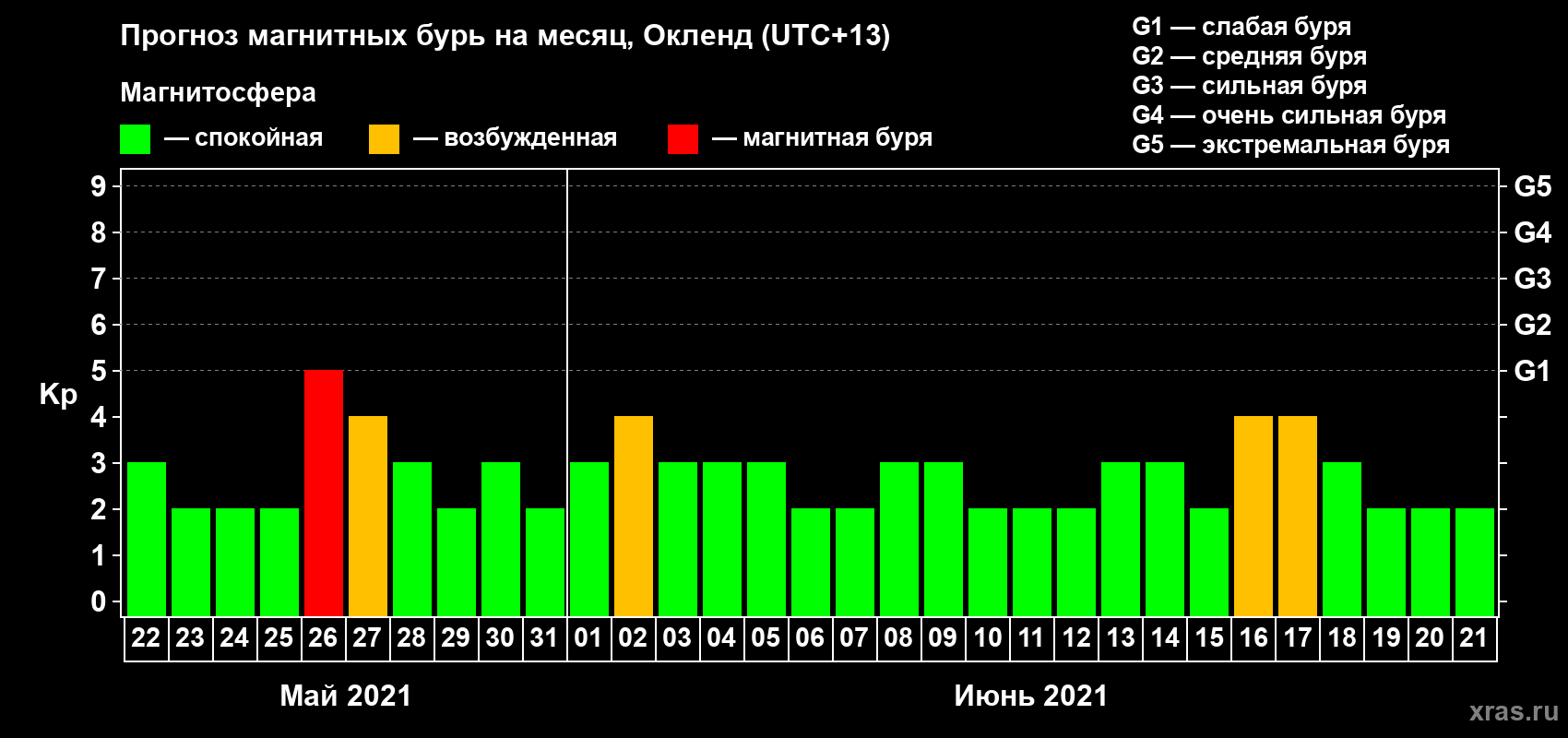 Прогноз максимального суточного геомагнитного индекса Kp на <b>1 месяц</b> (31 день) <b>с 22 мая по 21 июня 2021 г</b>