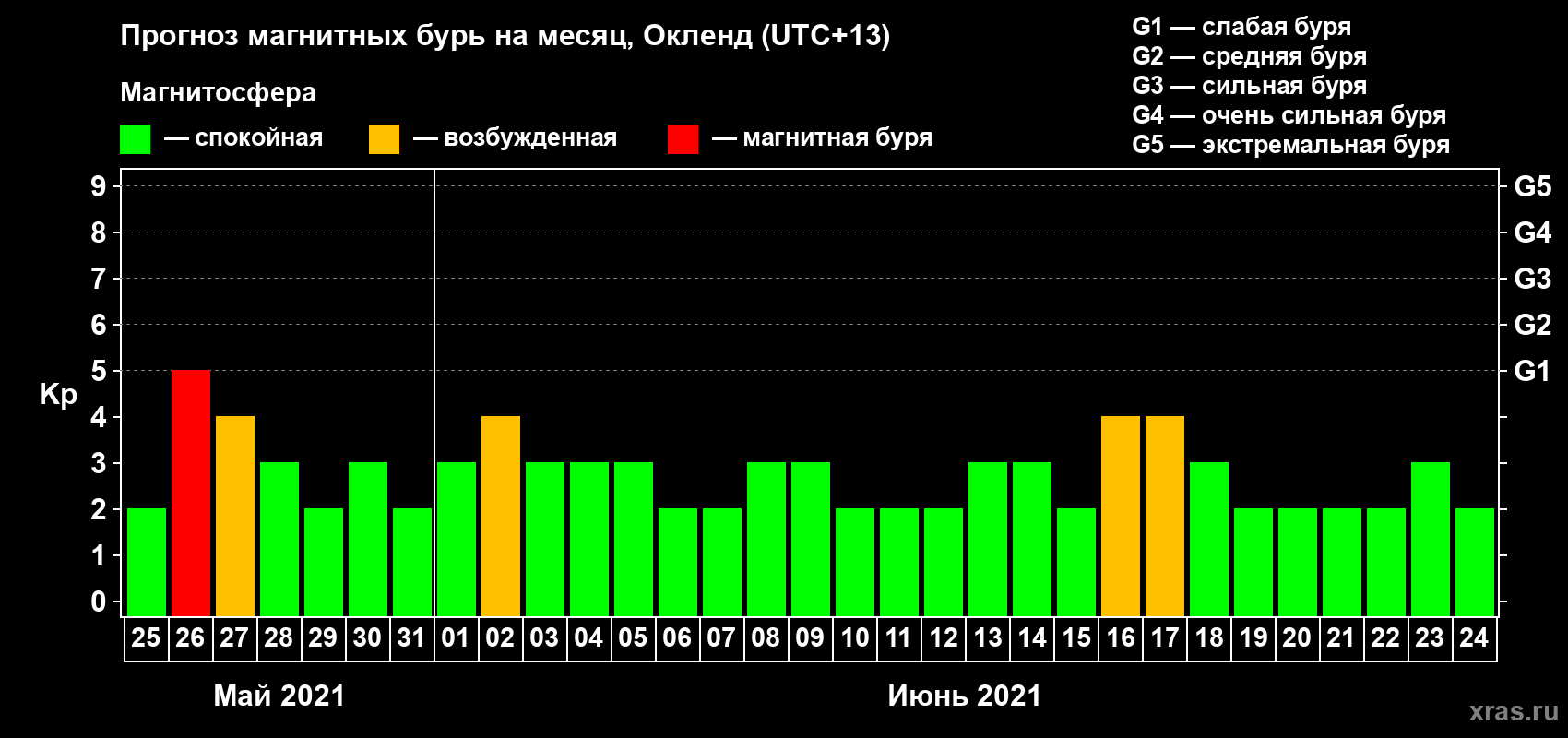 Прогноз максимального суточного геомагнитного индекса Kp на <b>1 месяц</b> (31 день) <b>с 25 мая по 24 июня 2021 г</b>