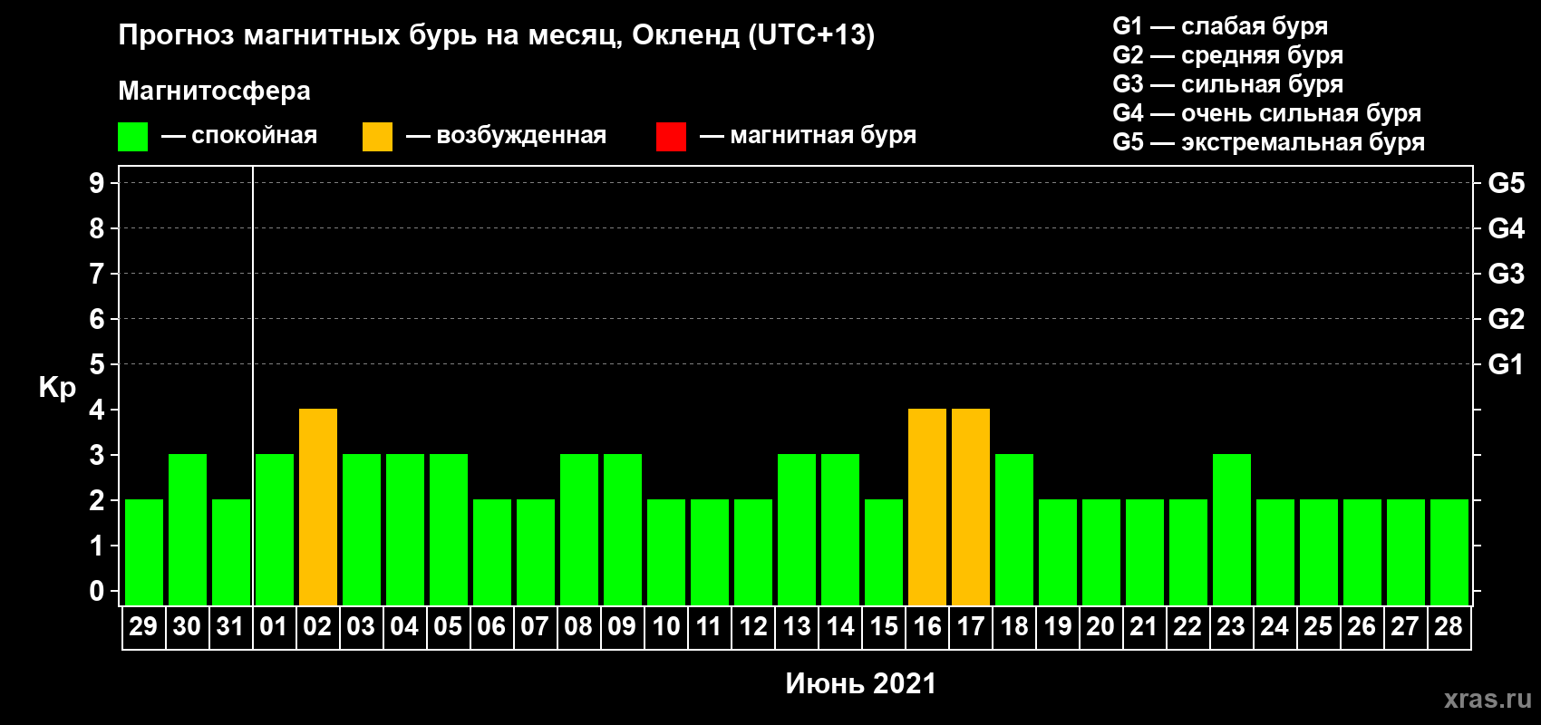 Прогноз максимального суточного геомагнитного индекса&nbsp;Kp на <b>1 месяц</b> (31 день) <b>с 29 мая по 28 июня 2021 г</b>