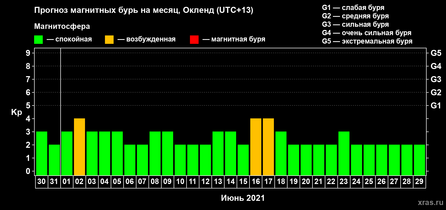 Прогноз максимального суточного геомагнитного индекса Kp на <b>1 месяц</b> (31 день) <b>с 30 мая по 29 июня 2021 г</b>