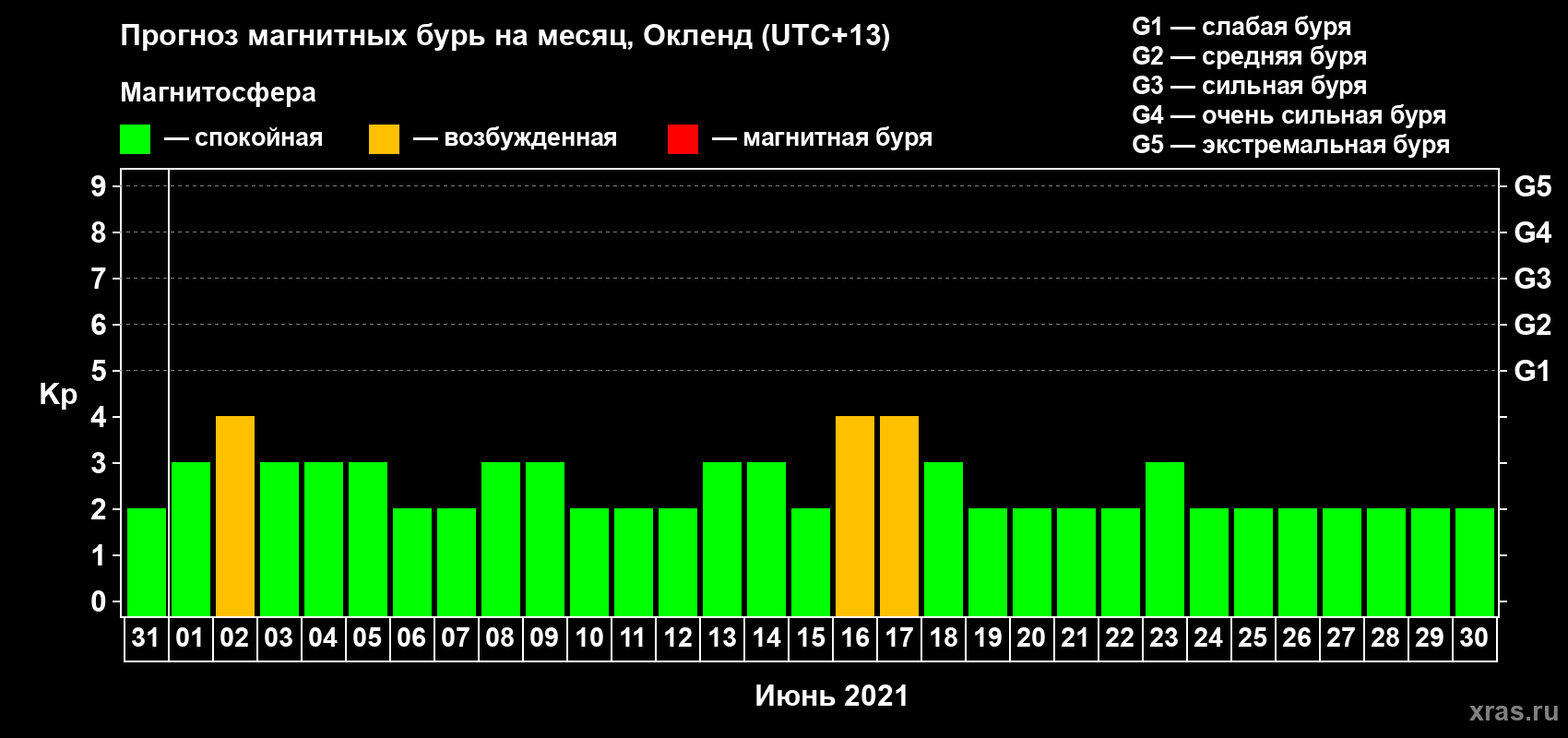 Прогноз максимального суточного геомагнитного индекса Kp на <b>1 месяц</b> (31 день) <b>с 31 мая по 30 июня 2021 г</b>