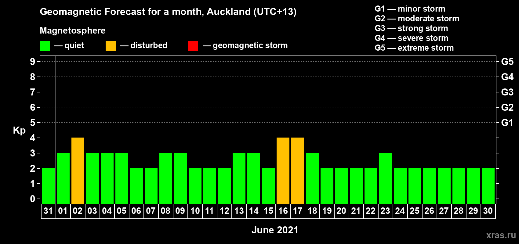 Forecast of the daily maximal value of geomagnetic index Kp for <b>1 month</b> (31 days) <b>from May 31, 2021 to Jun 30, 2021</b>