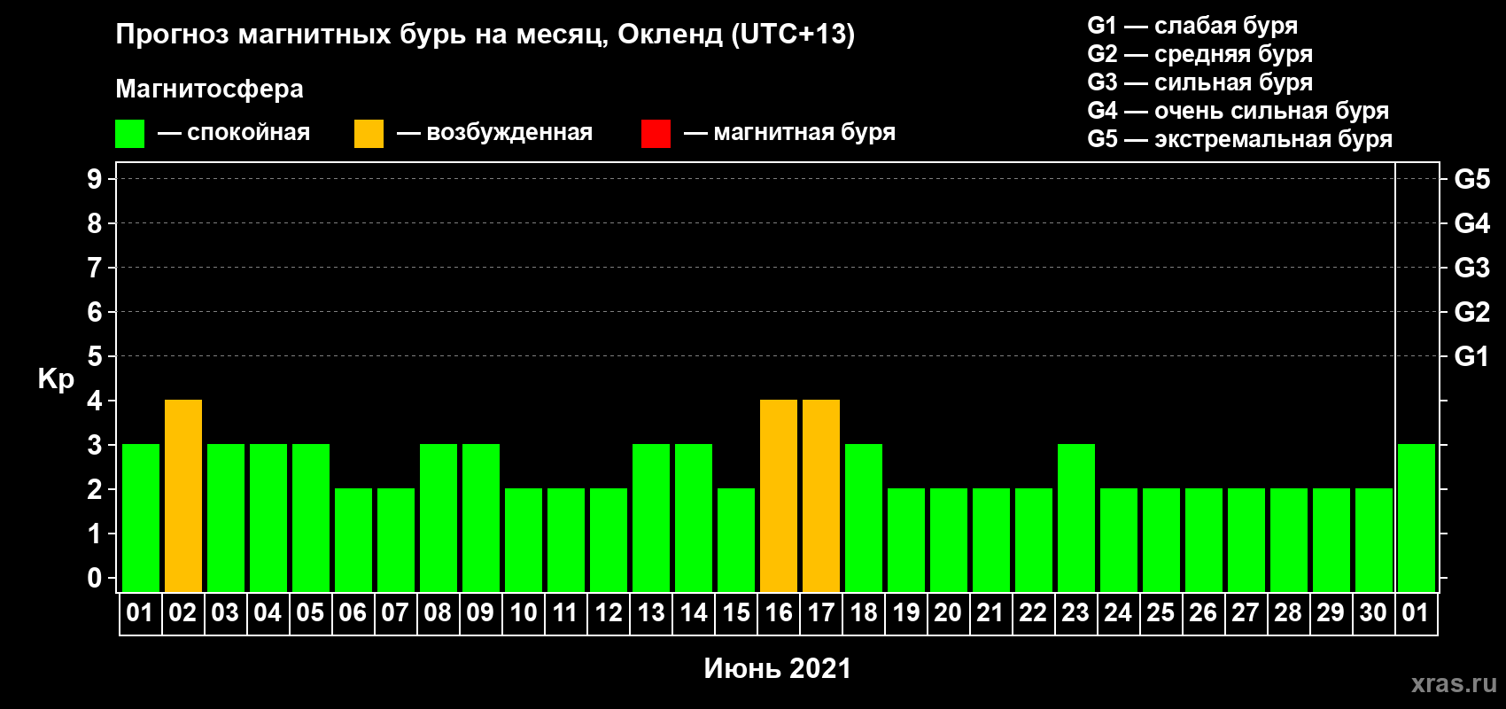 Прогноз максимального суточного геомагнитного индекса Kp на <b>1 месяц</b> (31 день) <b>с 01 июня по 01 июля 2021 г</b>