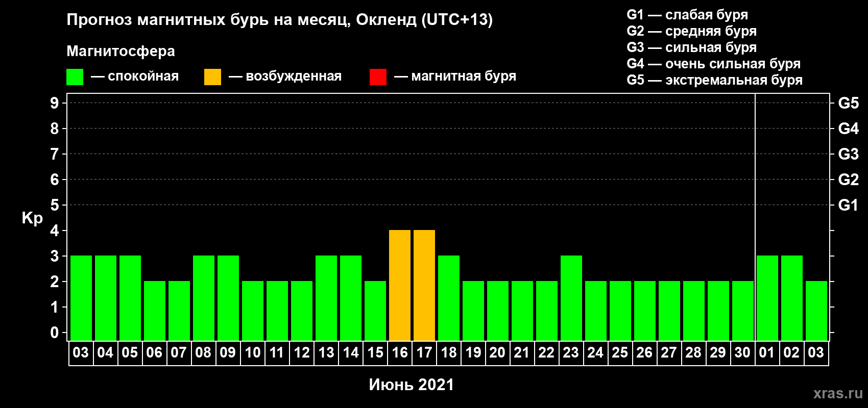 Прогноз максимального суточного геомагнитного индекса Kp на <b>1 месяц</b> (31 день) <b>с 03 июня по 03 июля 2021 г</b>