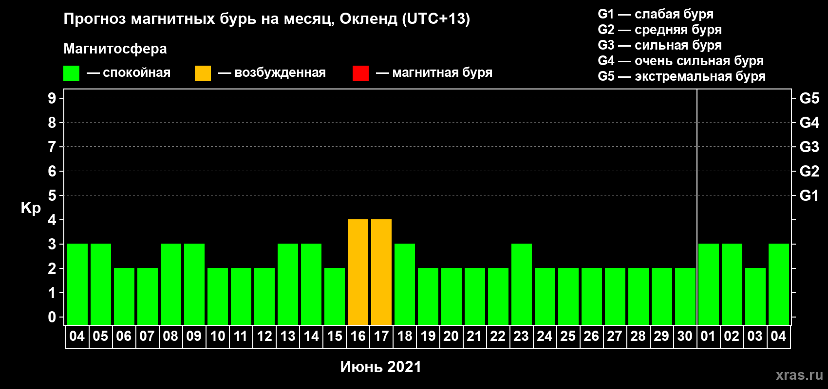 Прогноз максимального суточного геомагнитного индекса Kp на <b>1 месяц</b> (31 день) <b>с 04 июня по 04 июля 2021 г</b>