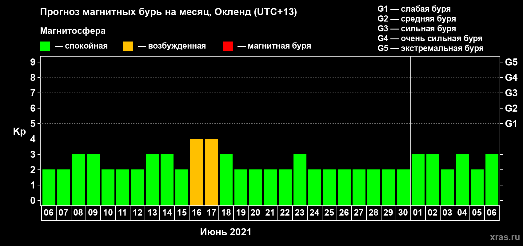 Прогноз максимального суточного геомагнитного индекса Kp на <b>1 месяц</b> (31 день) <b>с 06 июня по 06 июля 2021 г</b>