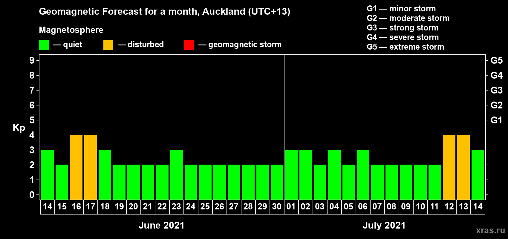 Forecast of the daily maximal value of geomagnetic index Kp for <b>1 month</b> (31 days) <b>from Jun 14, 2021 to Jul 14, 2021</b>