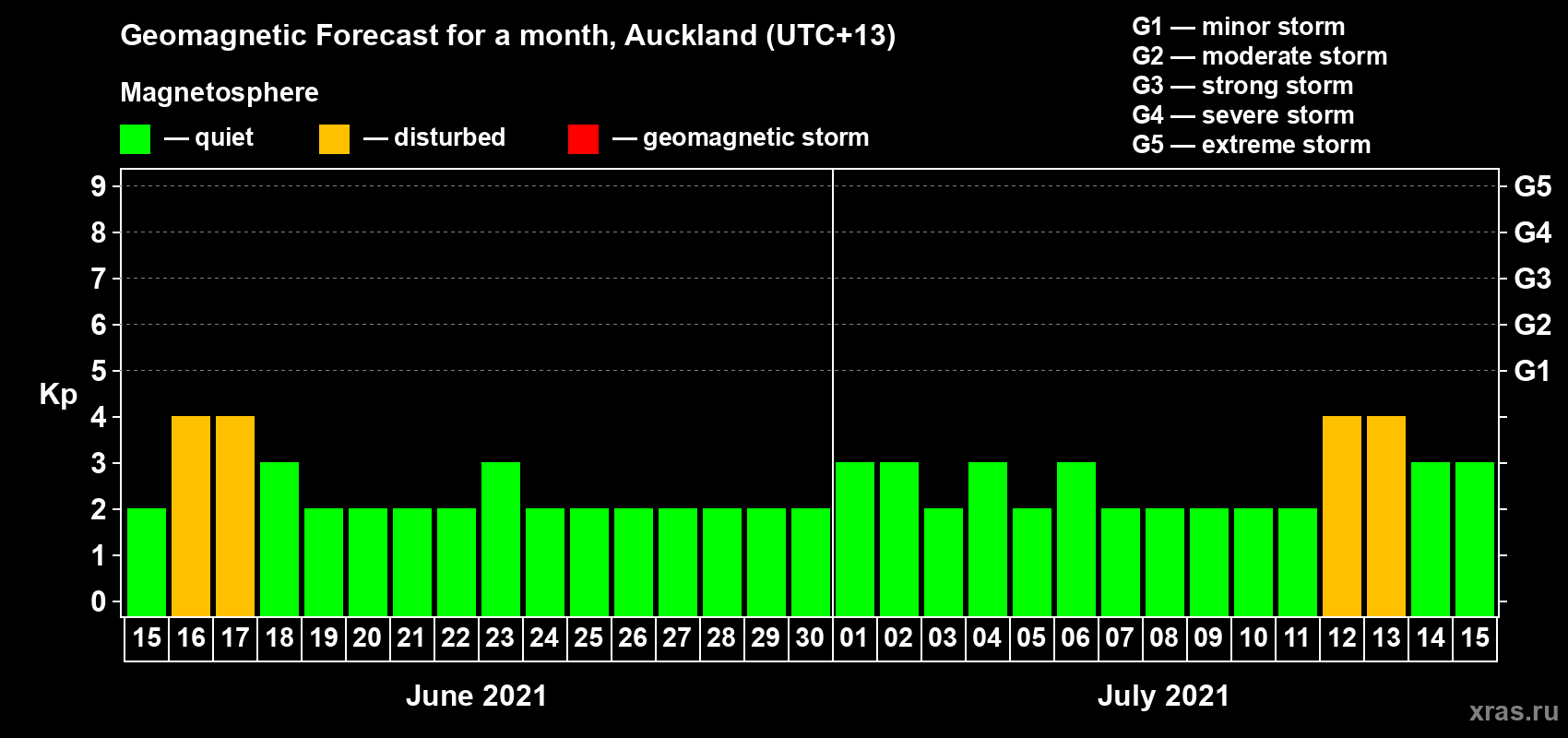 Forecast of the daily maximal value of geomagnetic index Kp for <b>1 month</b> (31 days) <b>from Jun 15, 2021 to Jul 15, 2021</b>