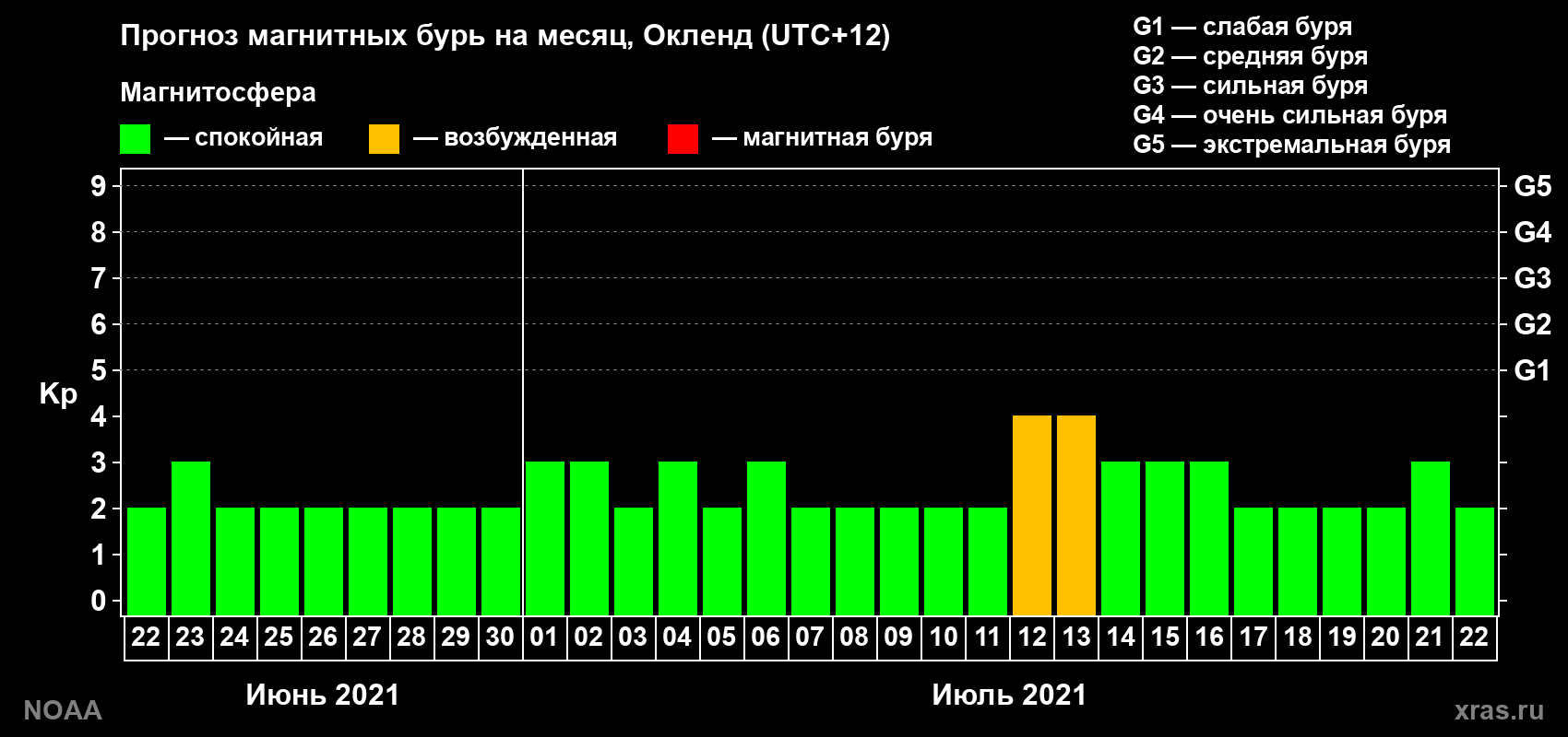 Прогноз максимального суточного геомагнитного индекса Kp на <b>1 месяц</b> (31 день) <b>с 22 июня по 22 июля 2021 г</b>