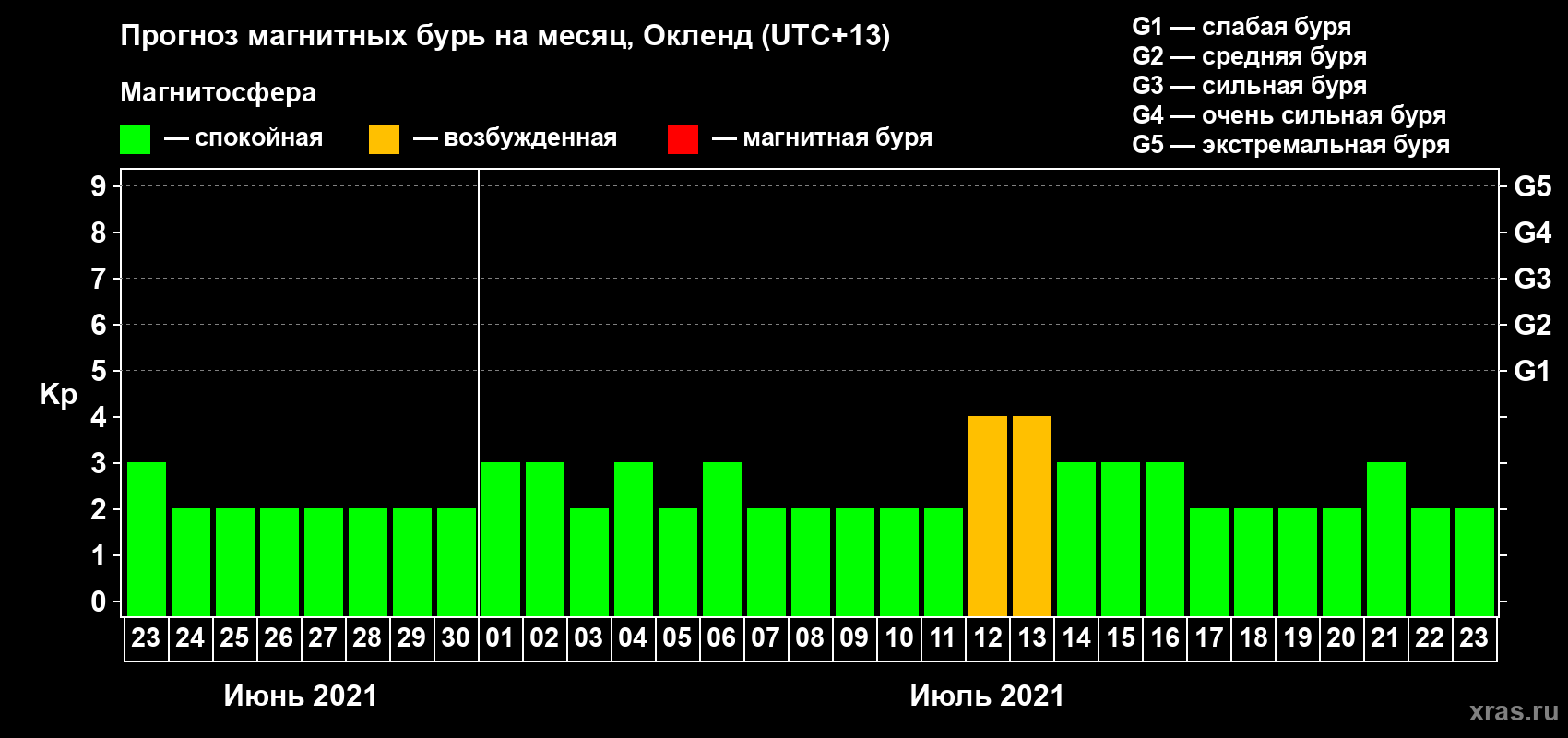 Прогноз максимального суточного геомагнитного индекса Kp на <b>1 месяц</b> (31 день) <b>с 23 июня по 23 июля 2021 г</b>