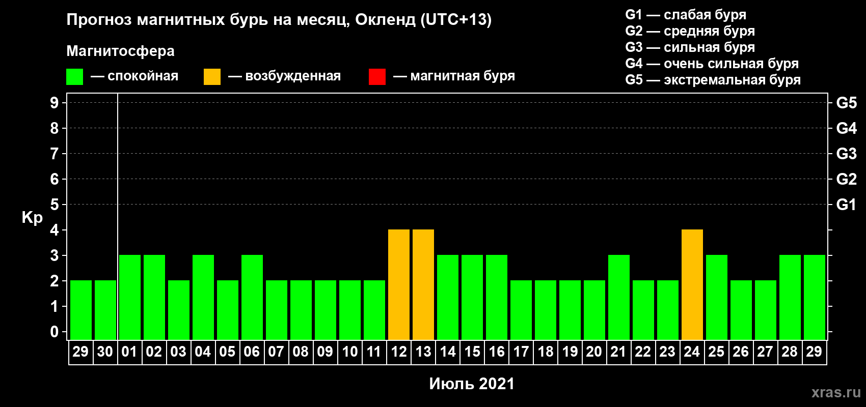 Прогноз максимального суточного геомагнитного индекса Kp на <b>1 месяц</b> (31 день) <b>с 29 июня по 29 июля 2021 г</b>